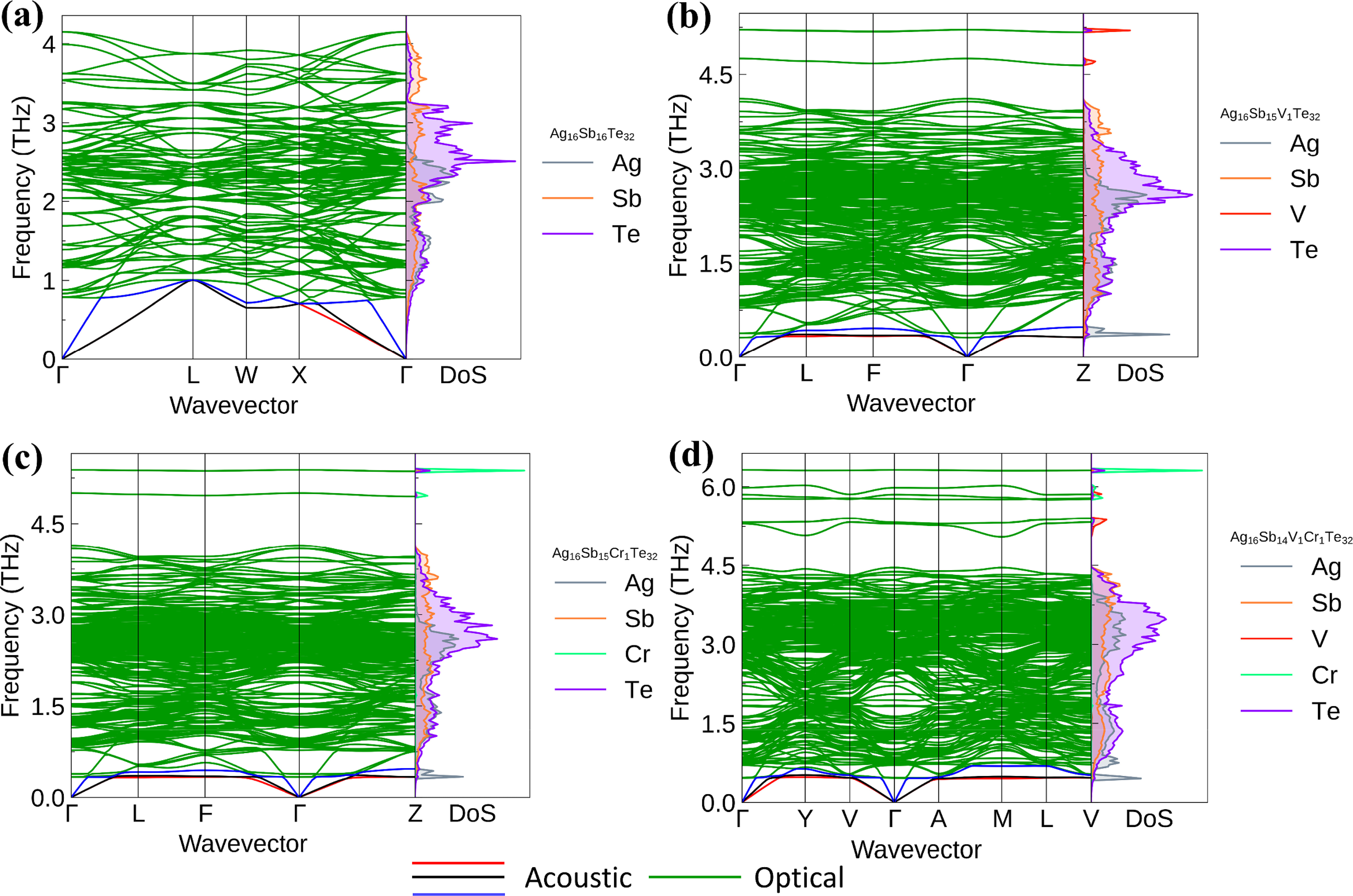 Influence of vanadium and chromium doping on the thermoelectric ...