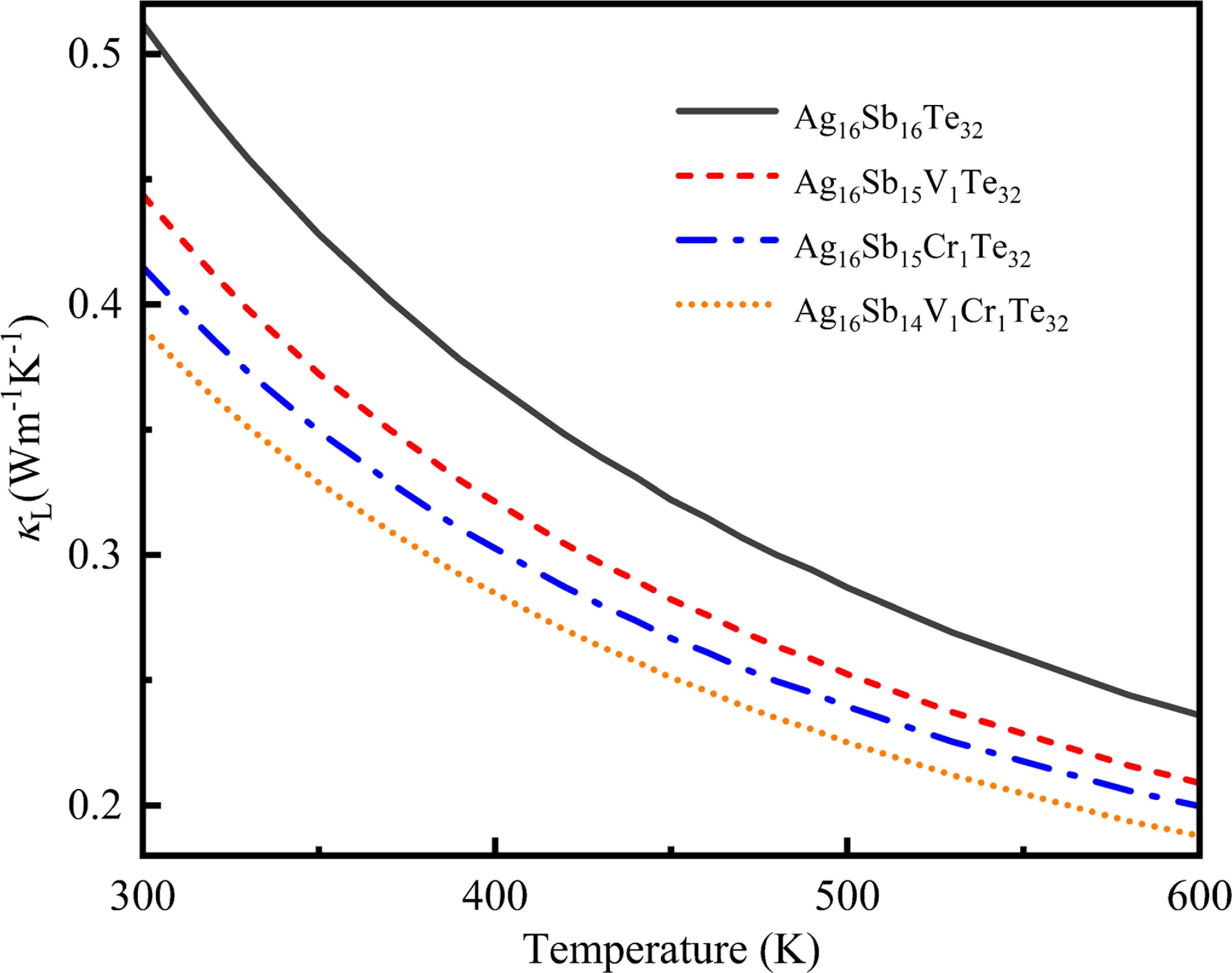 Influence of vanadium and chromium doping on the thermoelectric ...