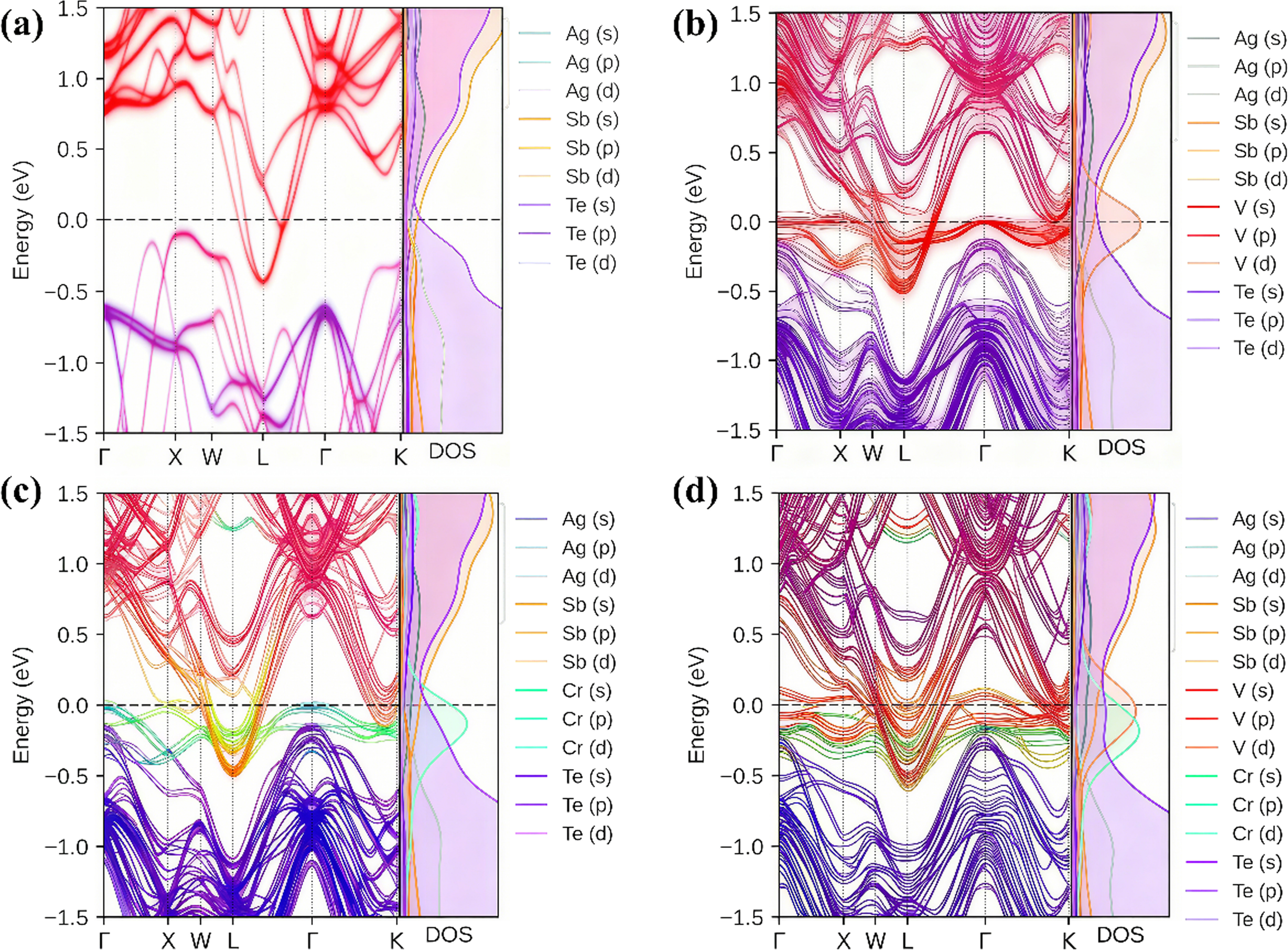 Influence of vanadium and chromium doping on the thermoelectric ...