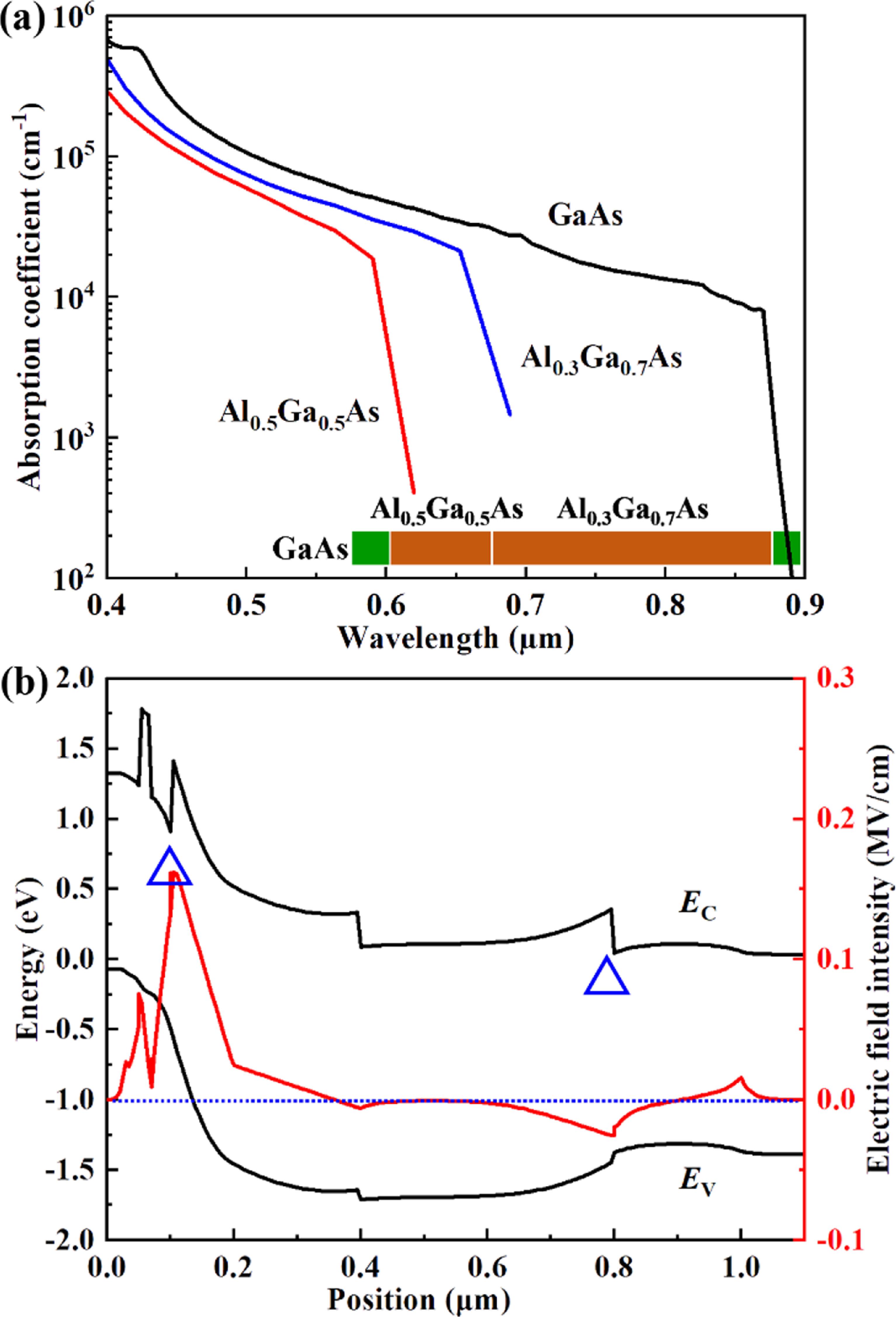 Design of bias-tunable visible and near infrared spectral response ...