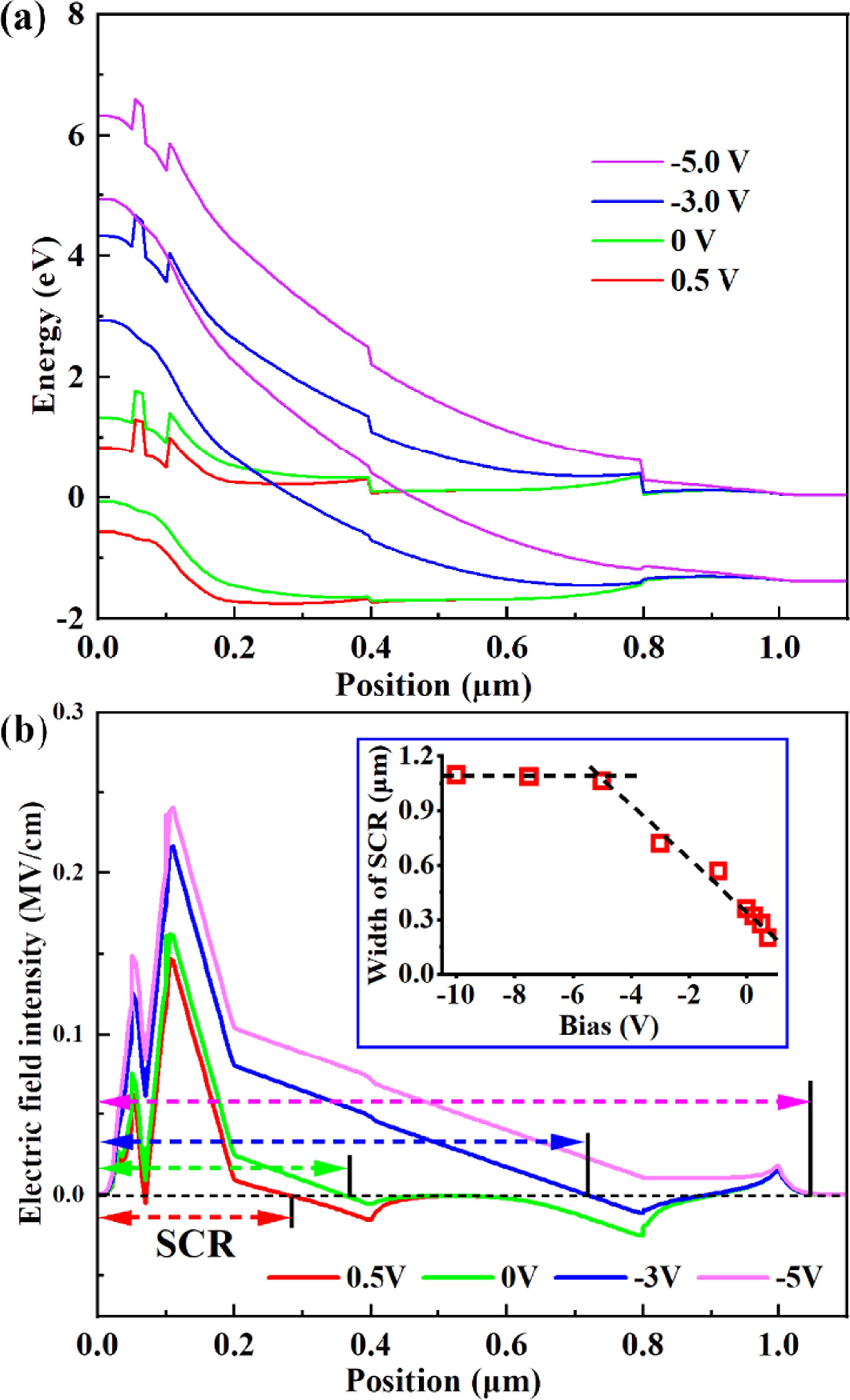 Design of bias-tunable visible and near infrared spectral response ...