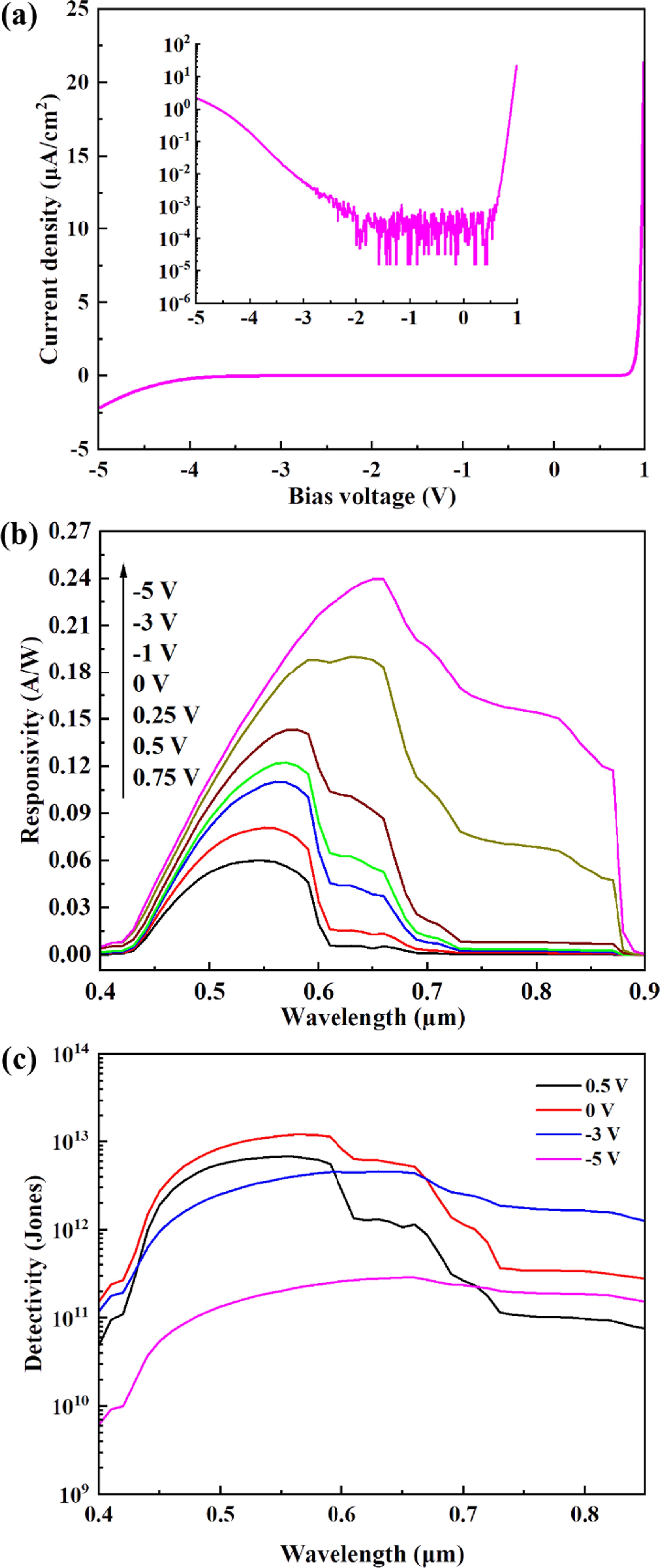 Design of bias-tunable visible and near infrared spectral response ...