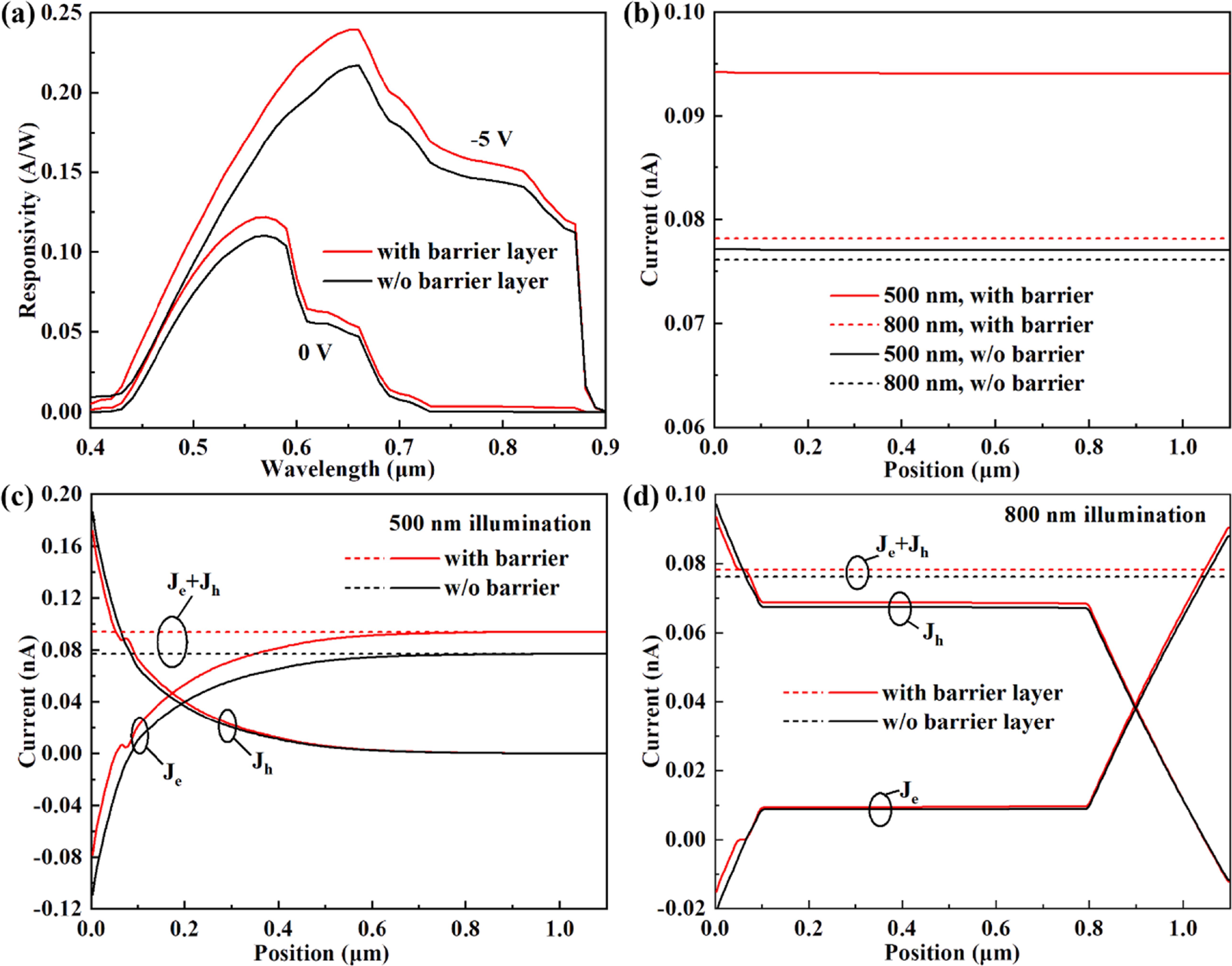 Design of bias-tunable visible and near infrared spectral response ...