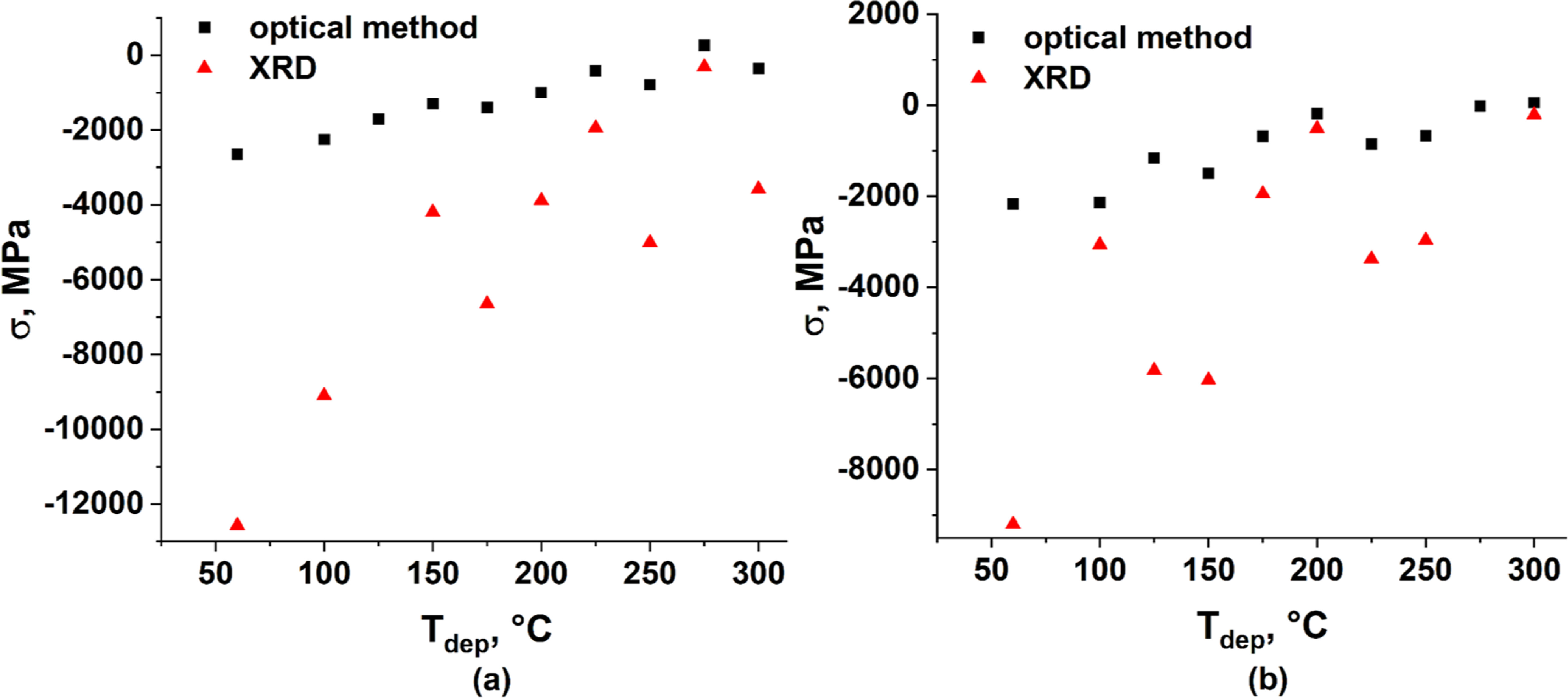 Effect of substrate temperature on the mechanical stresses in aluminum ...