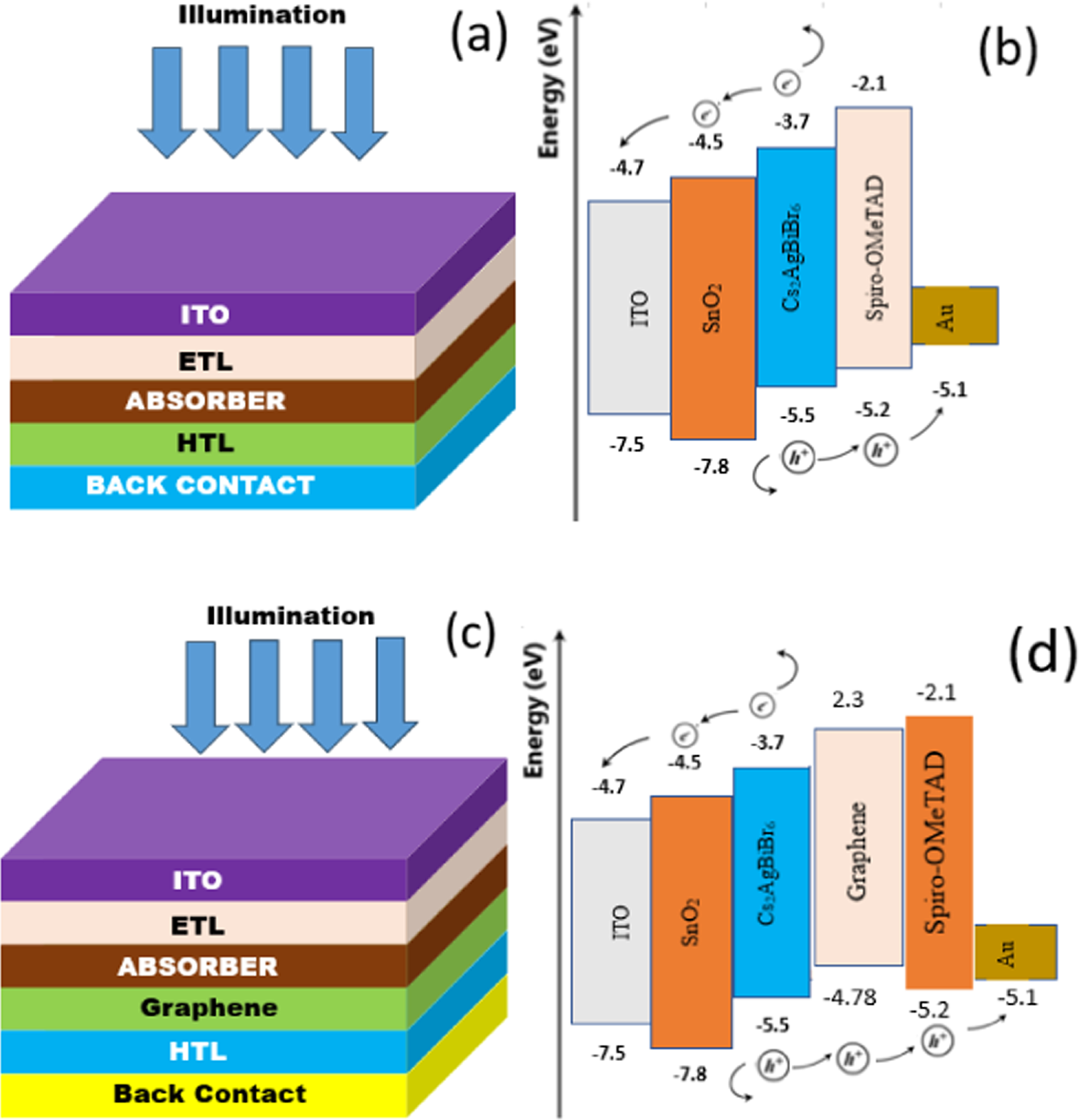 Unveiling the potential of Cs2 AgBiBr6 double perovskite solar cells: a ...