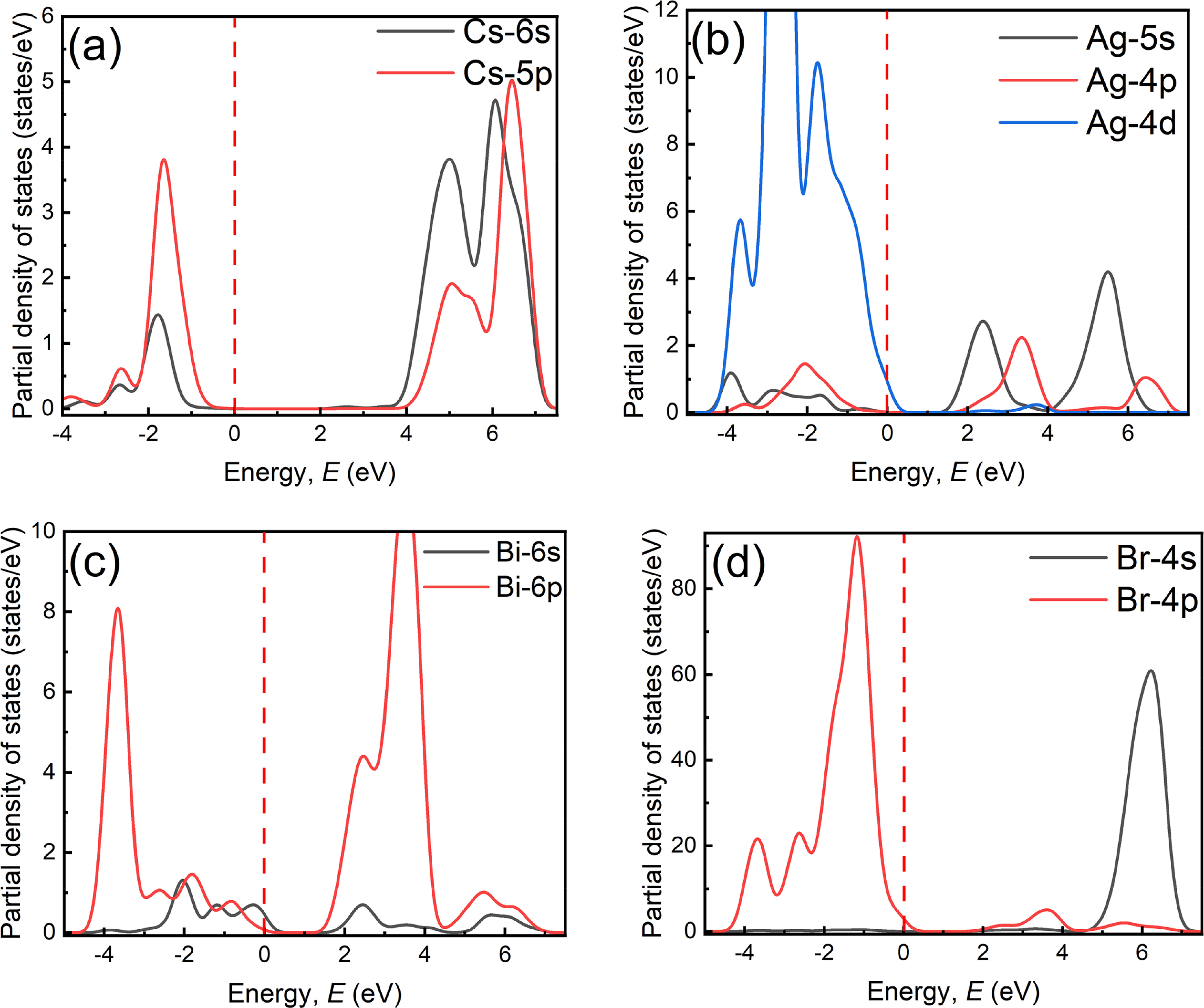 Unveiling the potential of Cs2 AgBiBr6 double perovskite solar cells: a ...