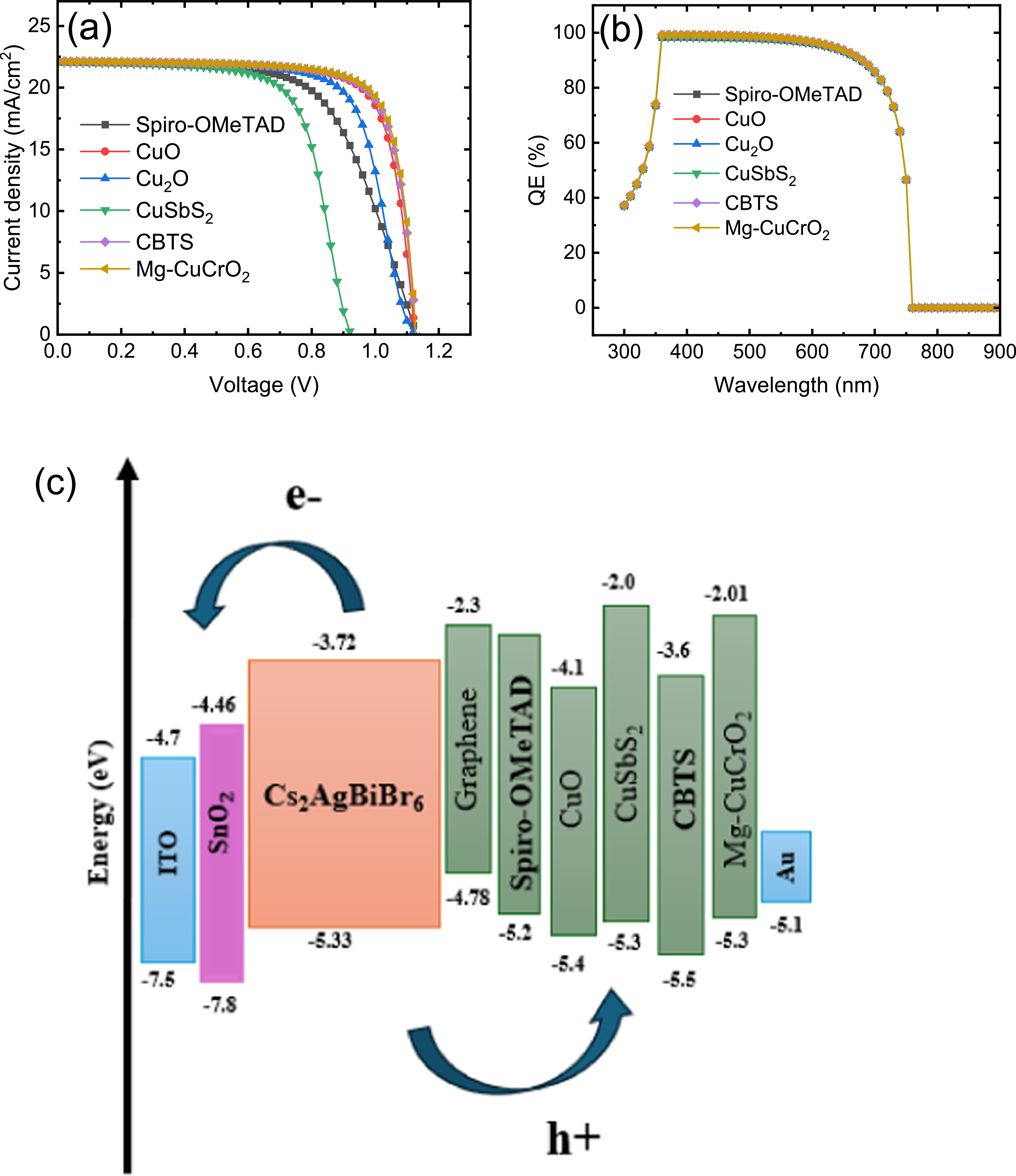 Unveiling the potential of Cs2 AgBiBr6 double perovskite solar cells: a ...