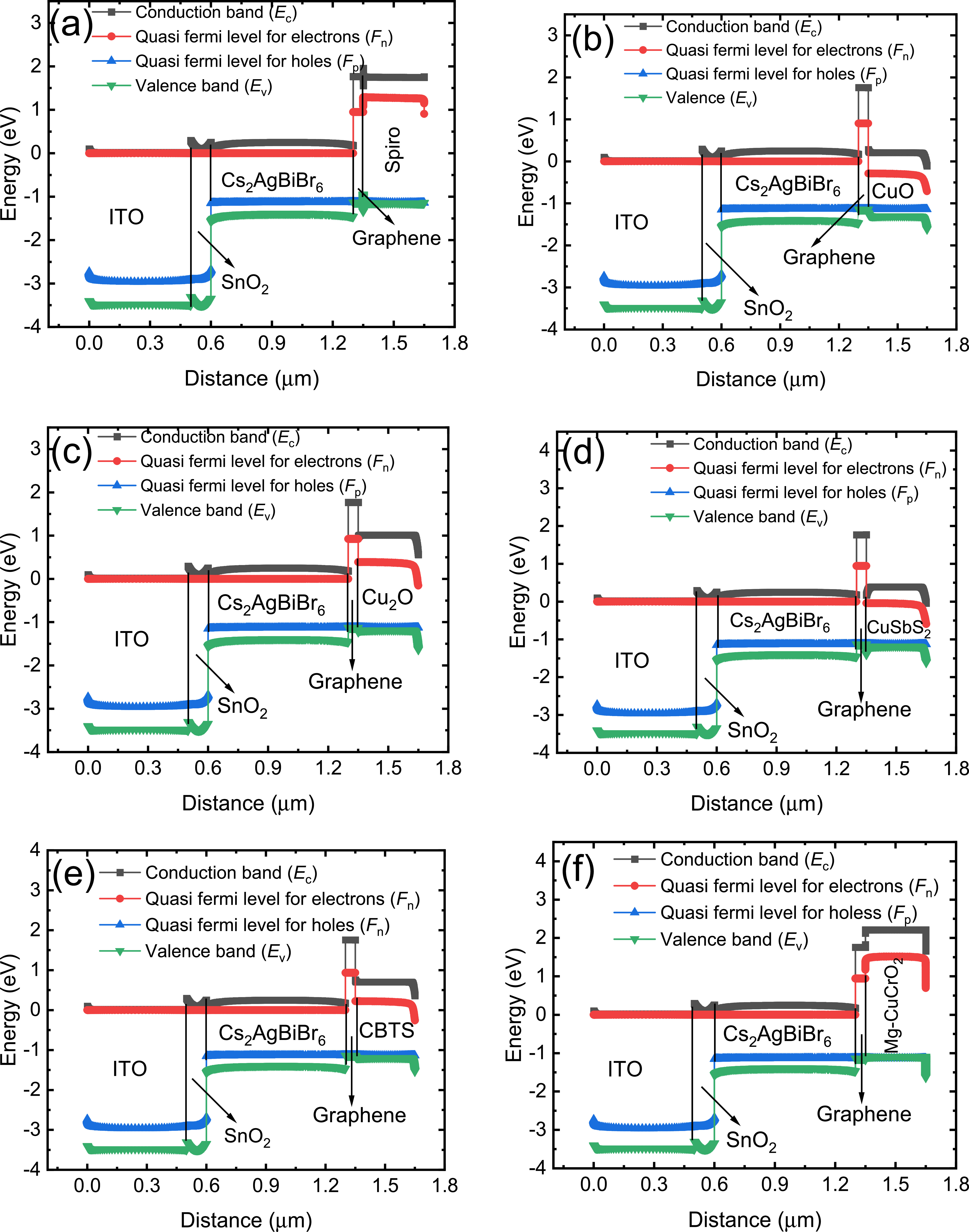 Unveiling the potential of Cs2 AgBiBr6 double perovskite solar cells: a ...