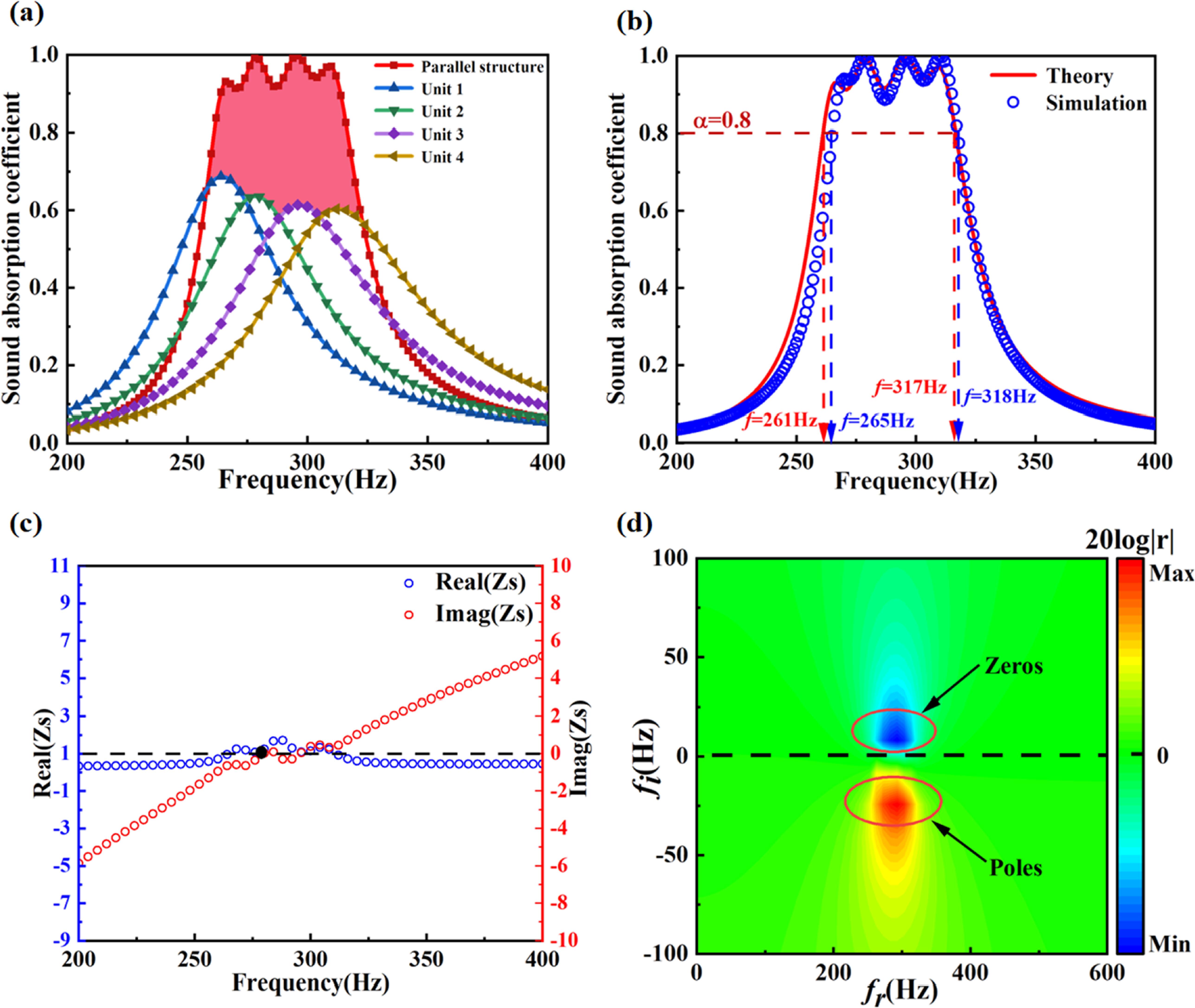 Sound absorption performance of Helmholtz array with embedded rough ...