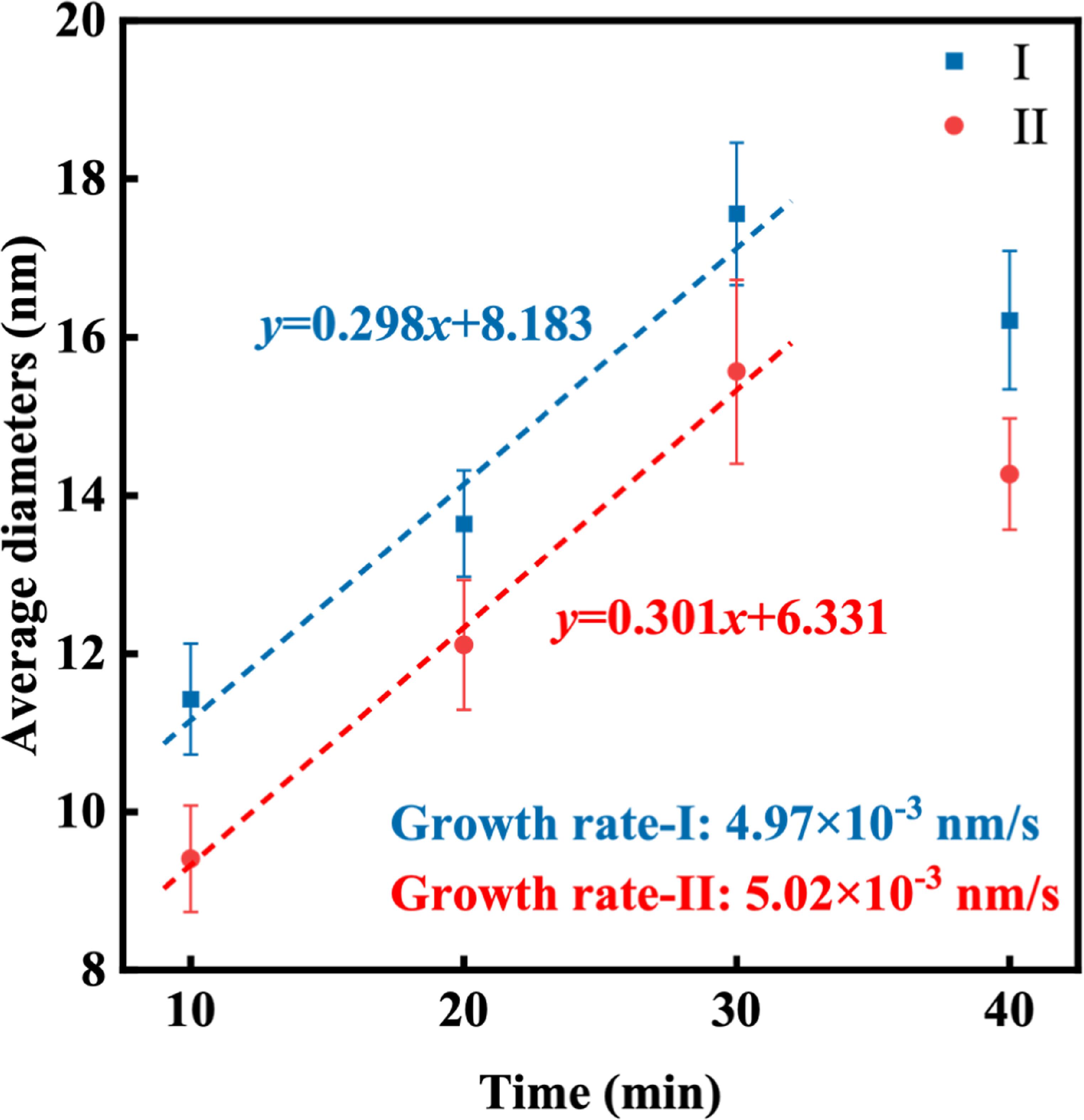 Selective evolution of 〈111〉 and 〈110〉 and dislocation loops in pure ...
