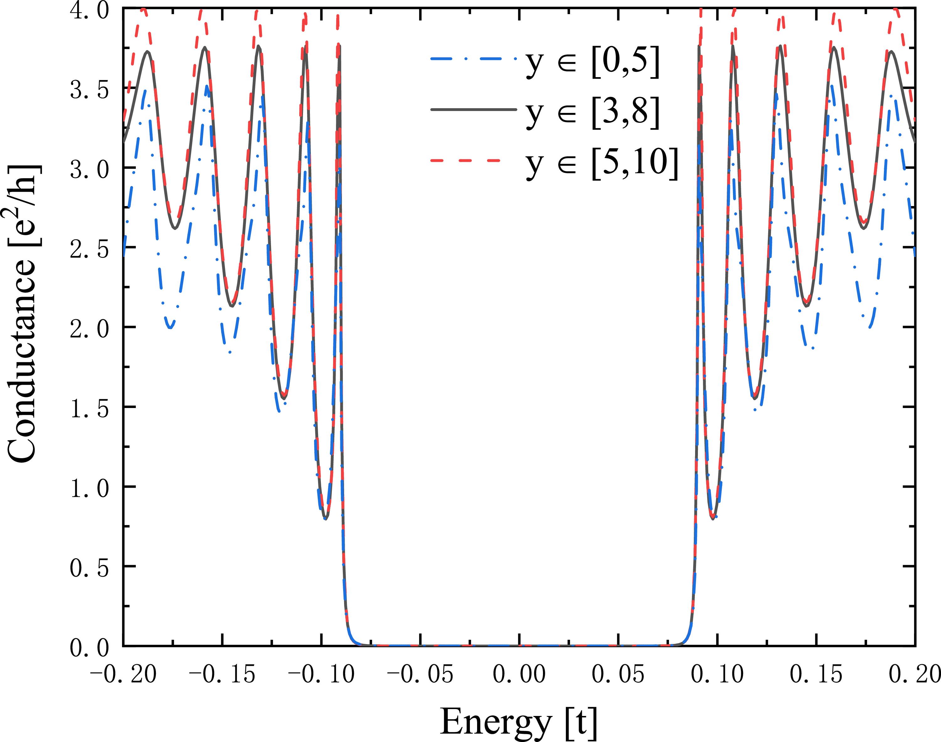 Zero Draft Interference Rib Triangle Fabry-Pérot interference and zero quantized conductance in topological ...