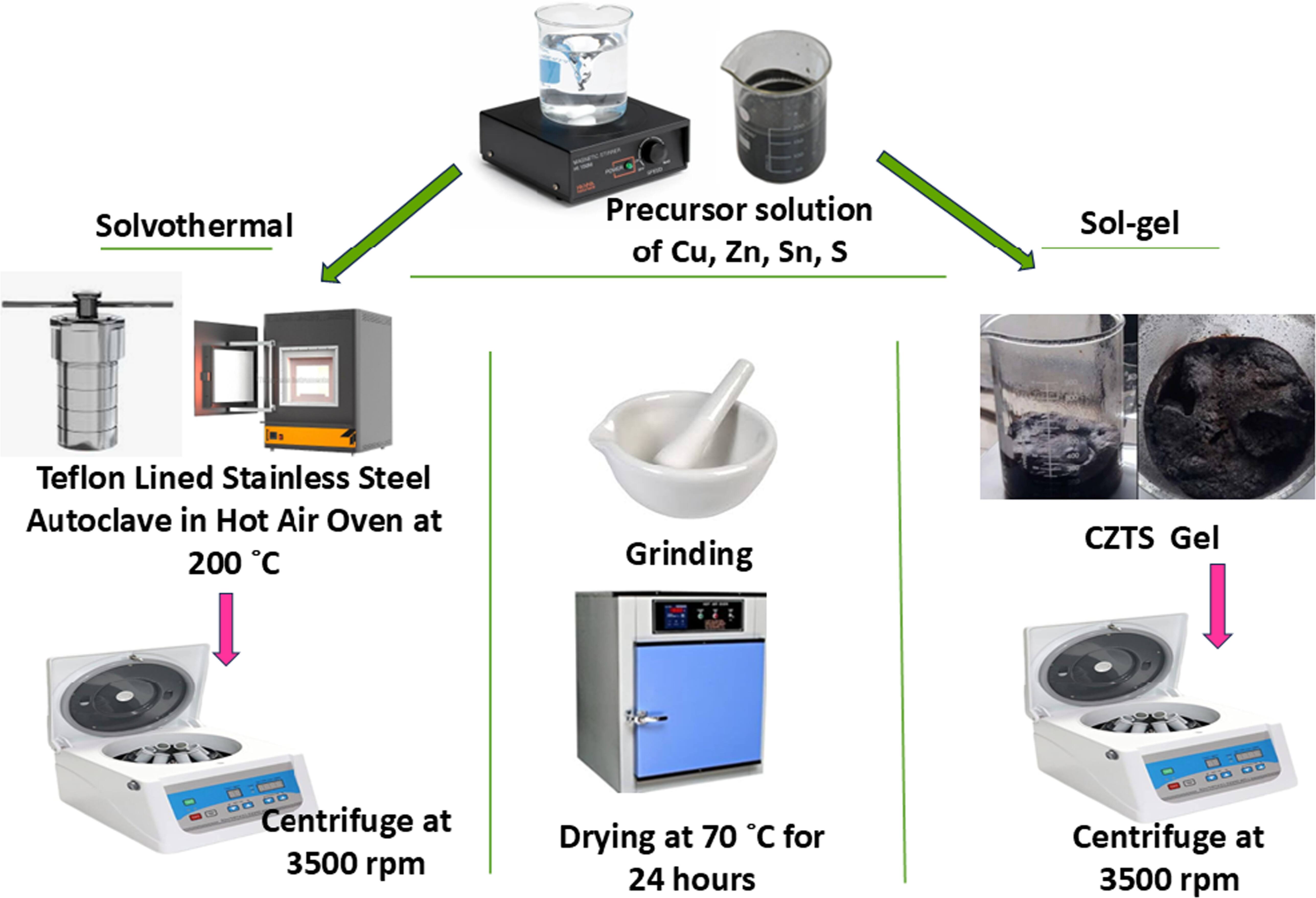 Unveiling the impact of pH in solvothermal and sol–gel synthesis of ...