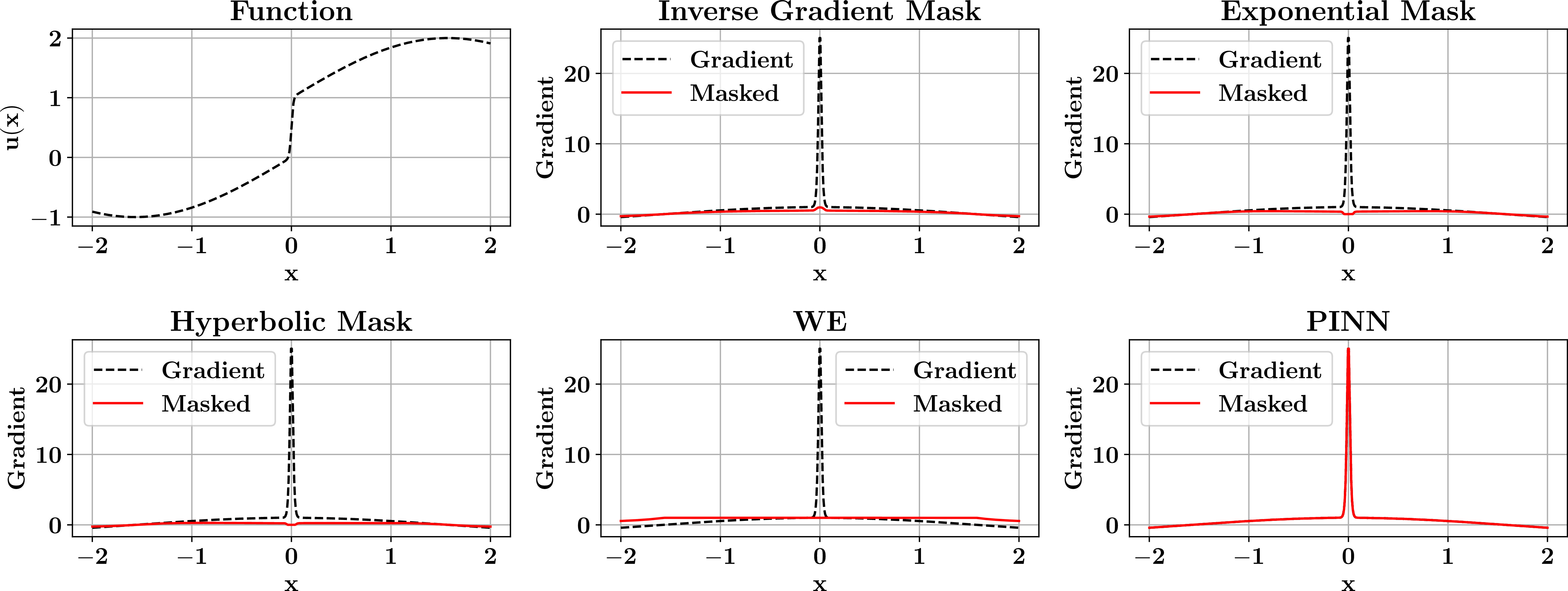 S-PINN: physics-informed neural networks for solving weakly hyperbolic ...