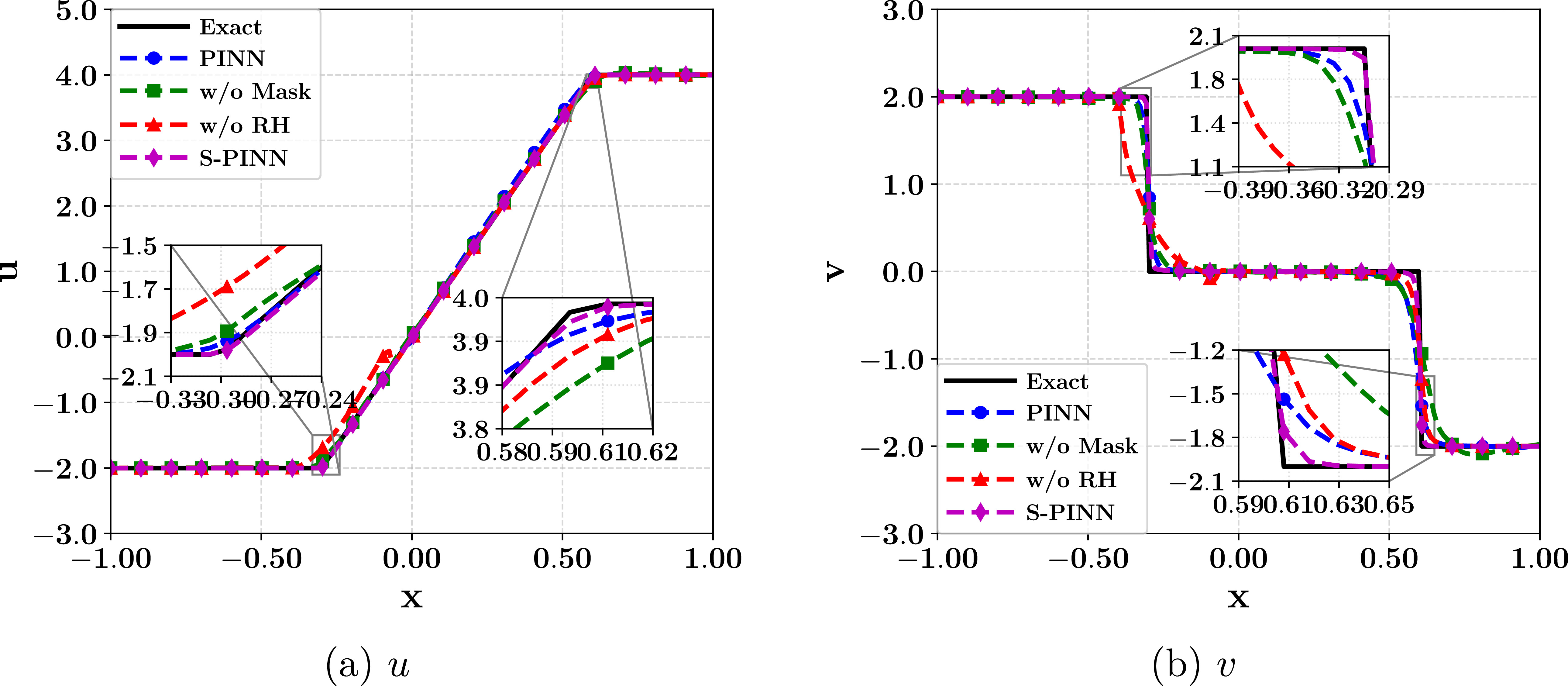 S-PINN: physics-informed neural networks for solving weakly hyperbolic ...