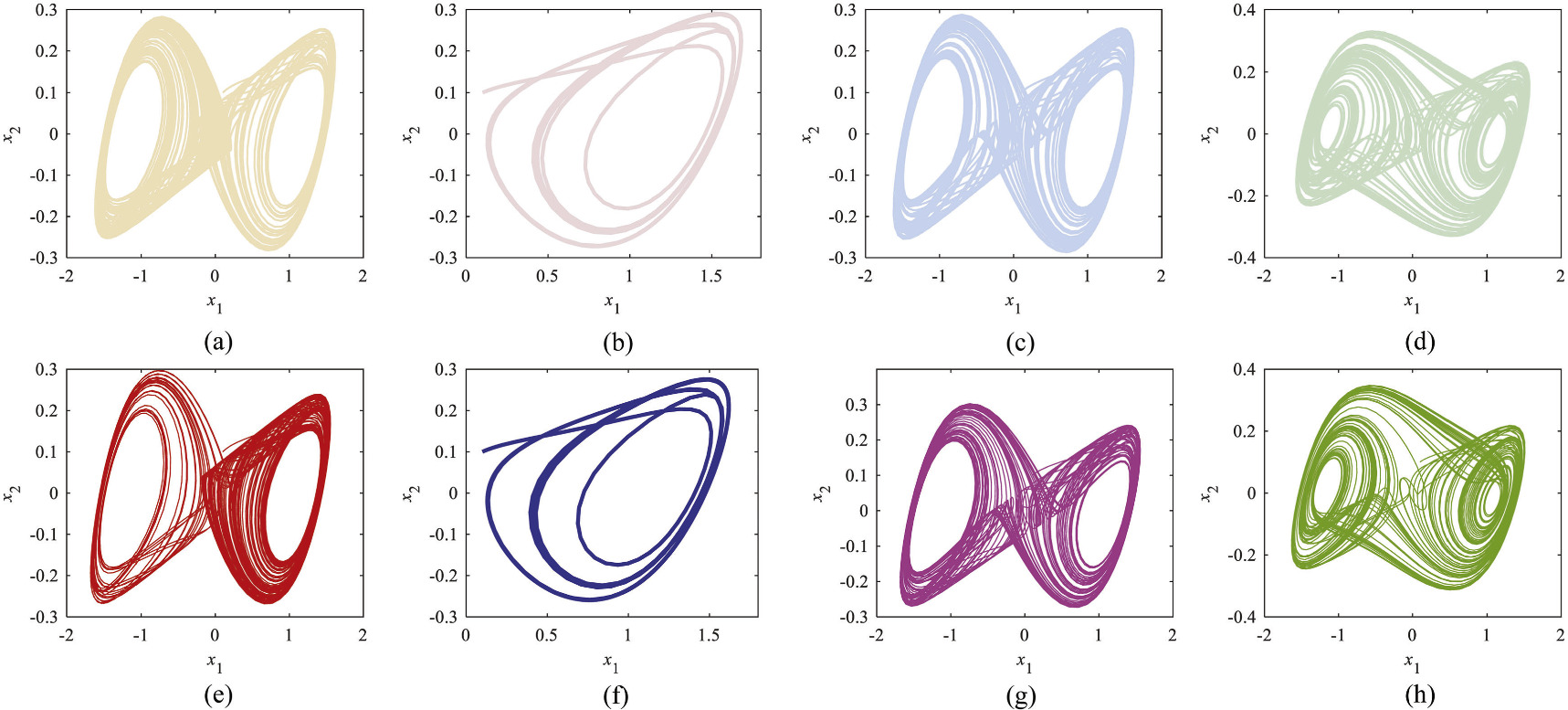 Dynamic behavior of multi-dimensional chaotic systems based on state ...