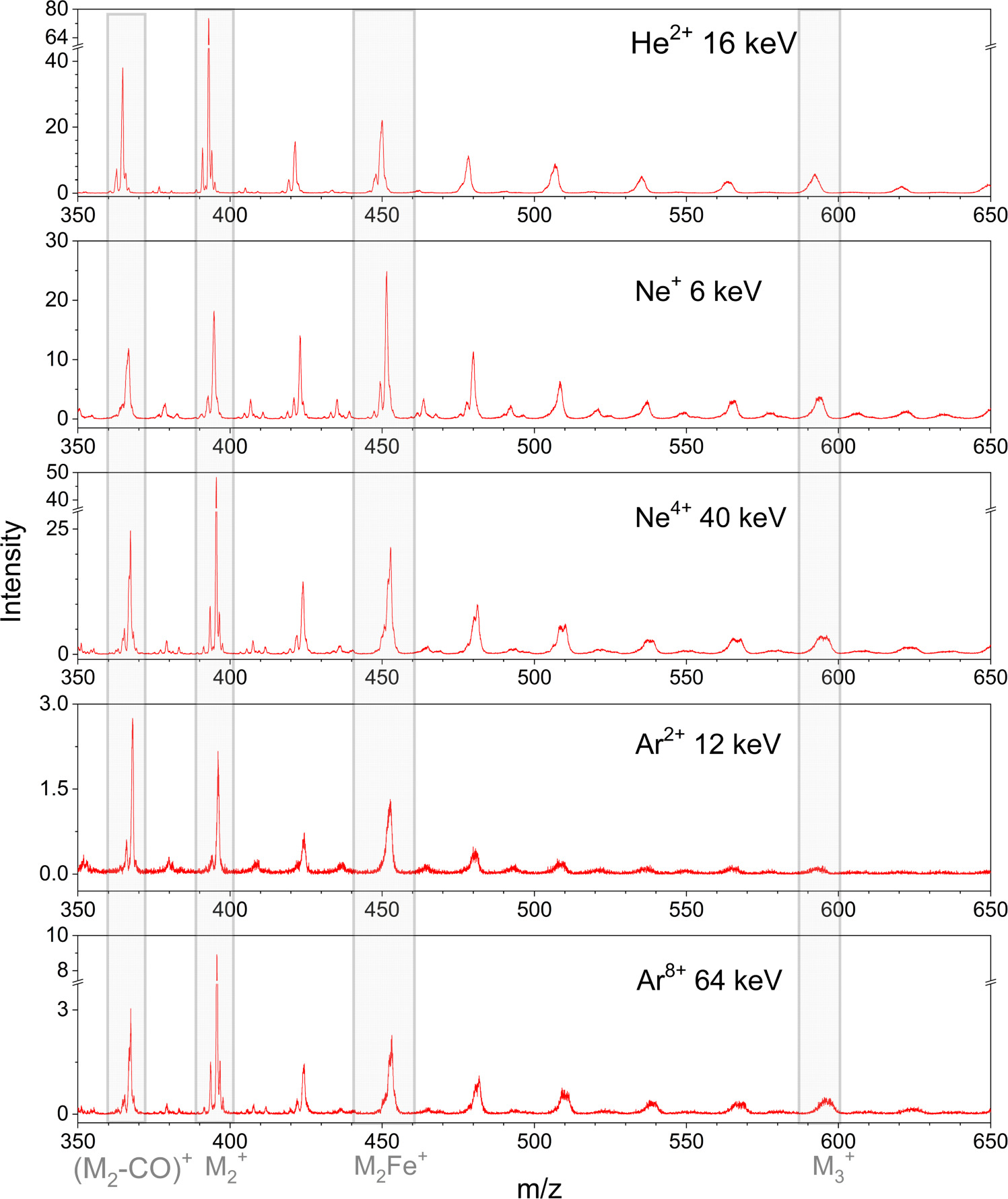 Decay of iron pentacarbonyl clusters upon interaction with heavy ions ...