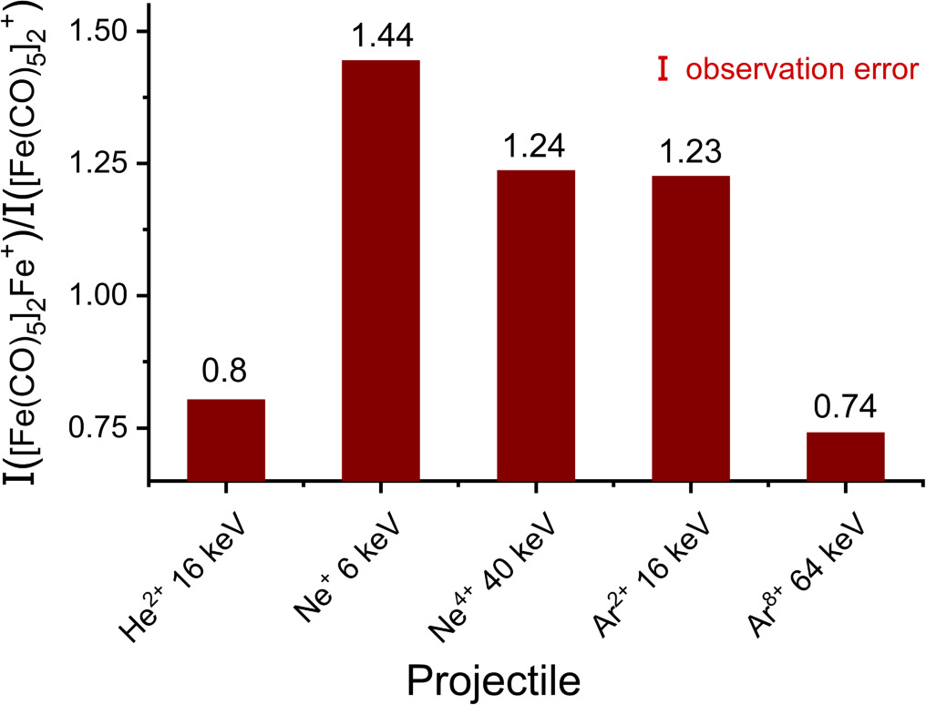 Decay of iron pentacarbonyl clusters upon interaction with heavy ions ...
