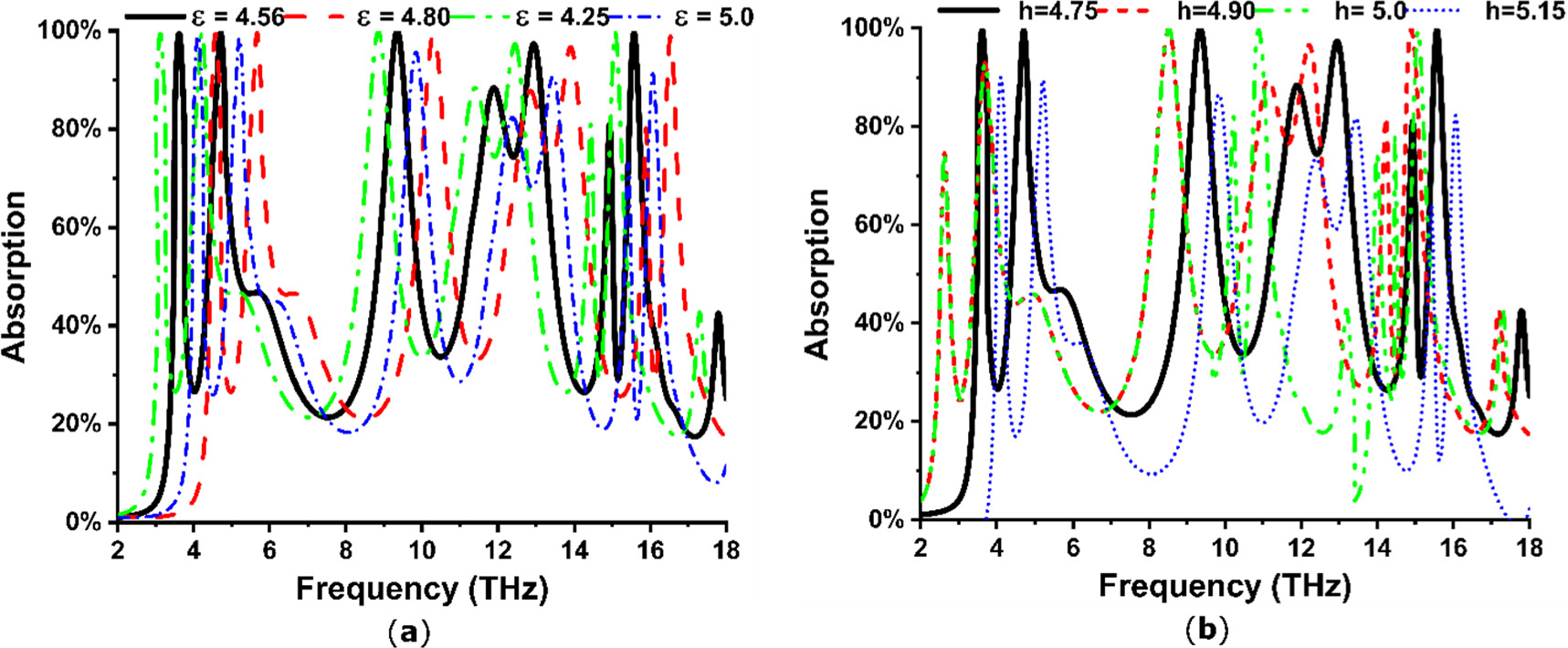 Design and analysis of a quad-band perfect metamaterial absorber with ...