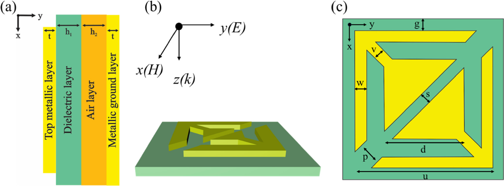 Reflective linear polarization converter with multimode, dual band and ...