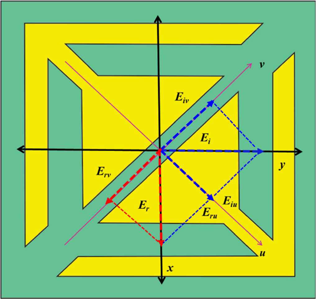 Reflective linear polarization converter with multimode, dual band and ...