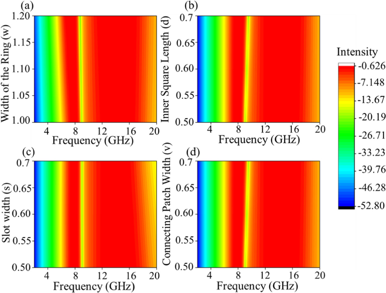 Reflective linear polarization converter with multimode, dual band and ...