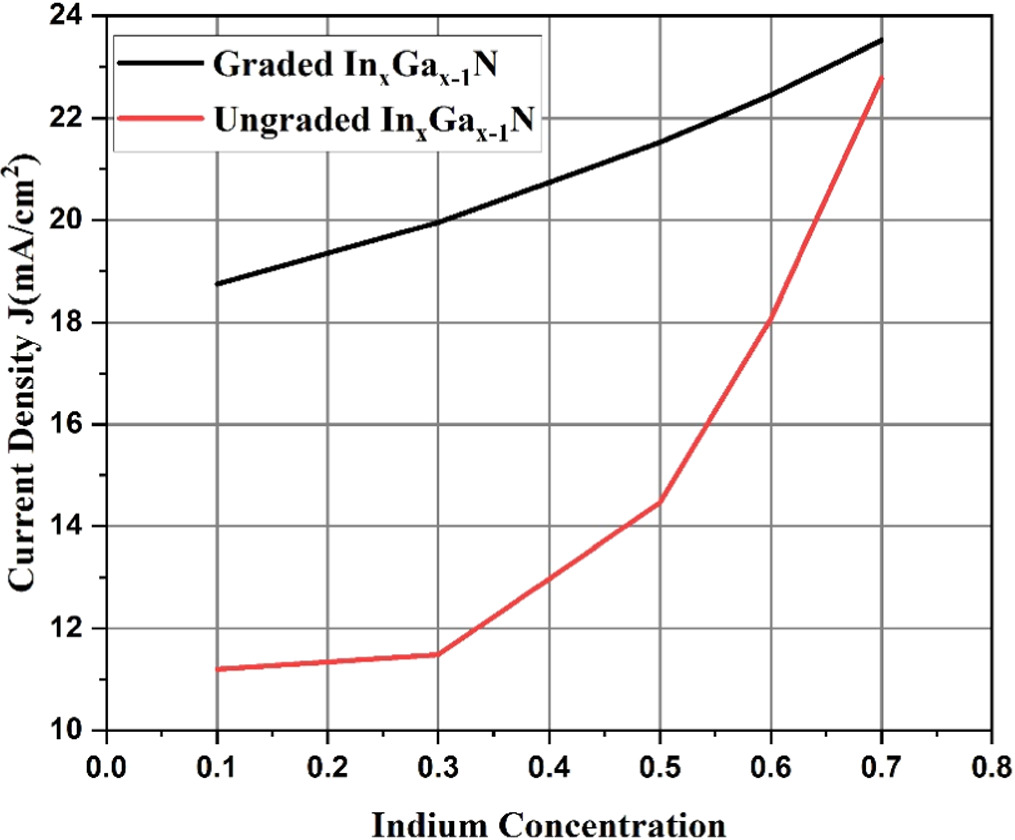 Optimization of indium concentration and compositional grading in InGaN ...