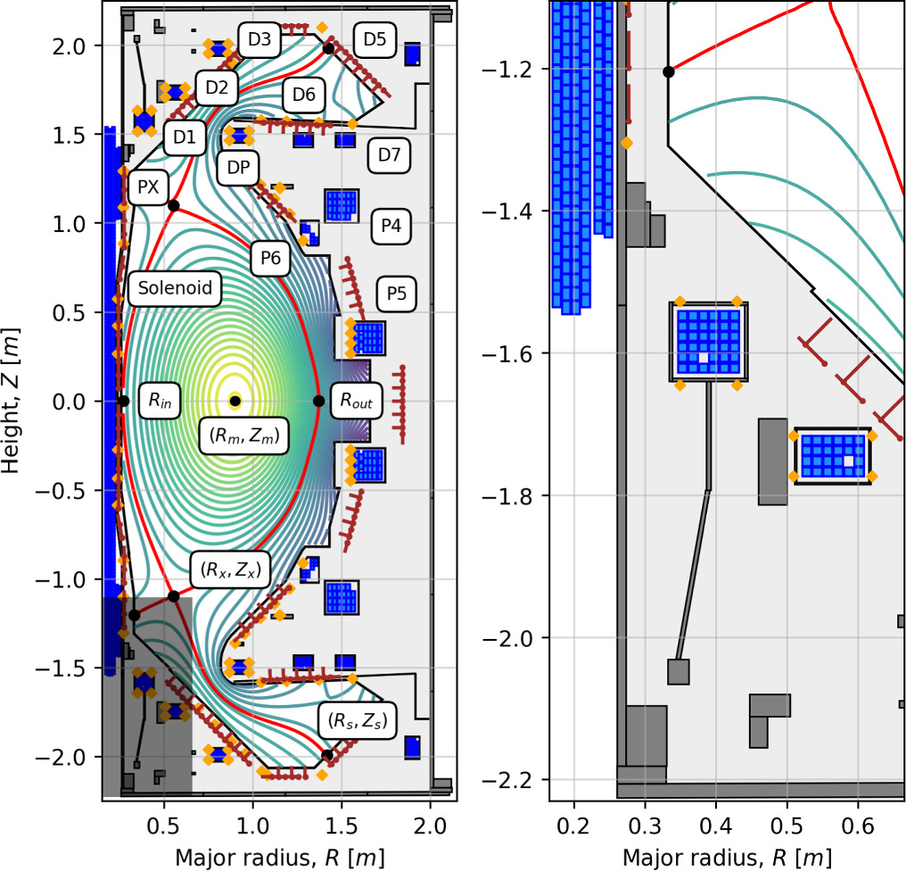 Validation of the static forward Grad–Shafranov equilibrium
