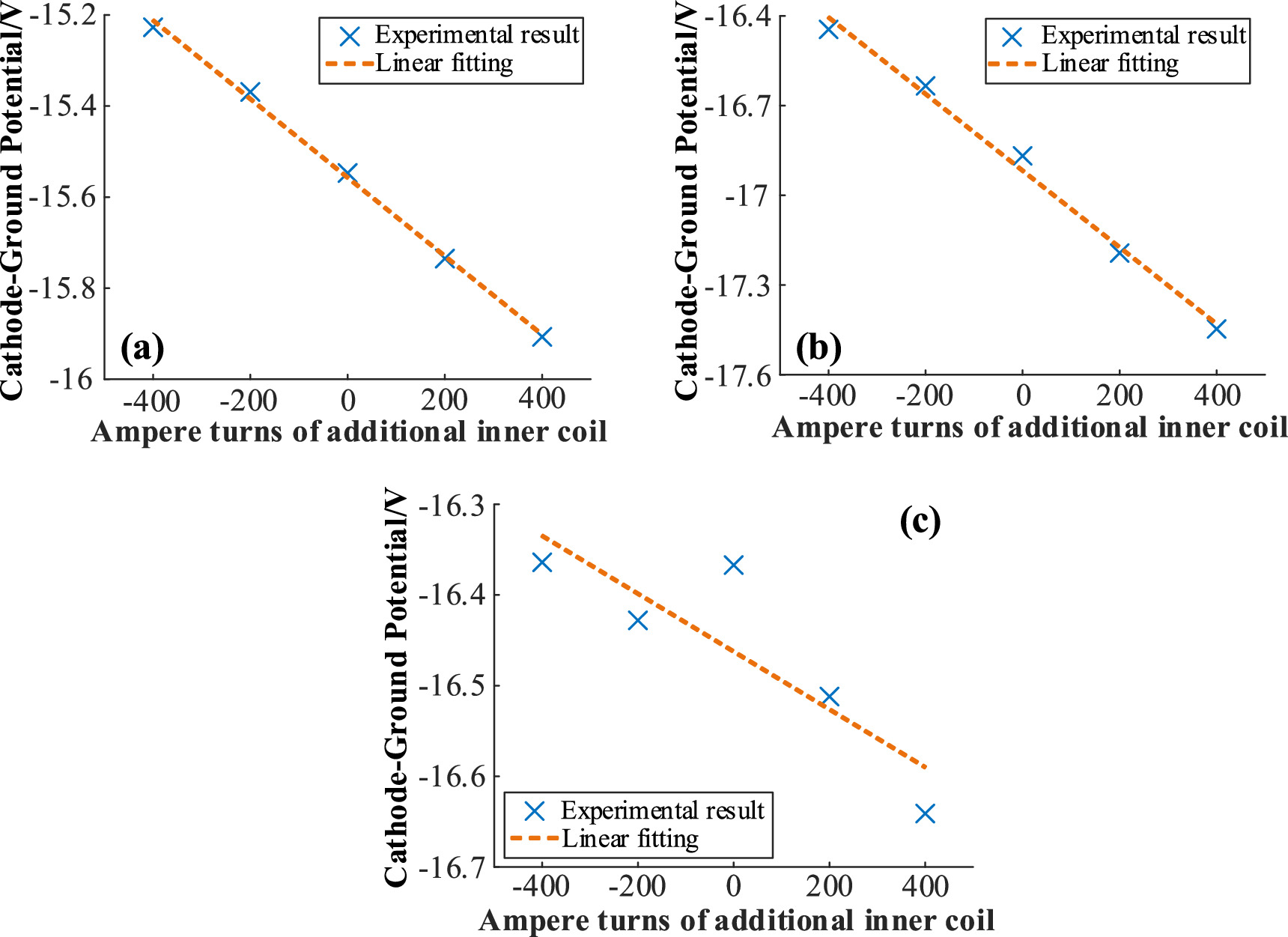 Influence of axis magnetic field on operation of hall thruster with ...