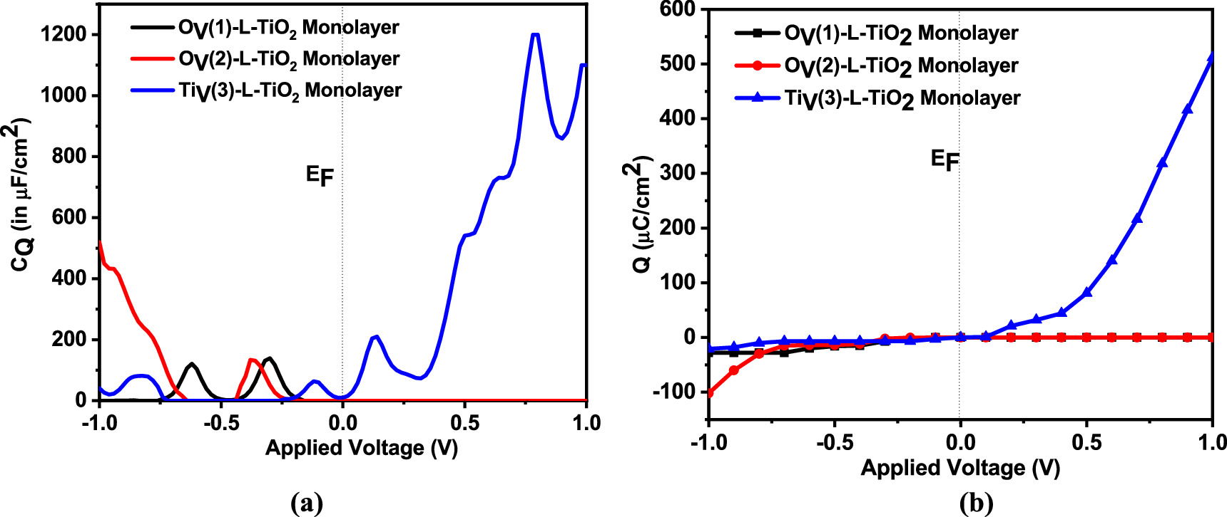 Acetone sensitivity and quantum capacitance of novel modified TiO2 ...