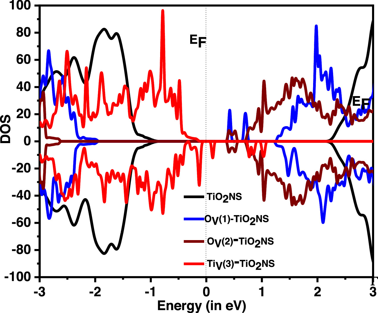 Acetone sensitivity and quantum capacitance of novel modified TiO2 ...