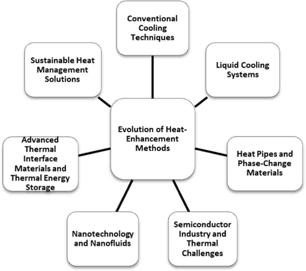 A chronological review of heat transfer enhancement using inserts in ...