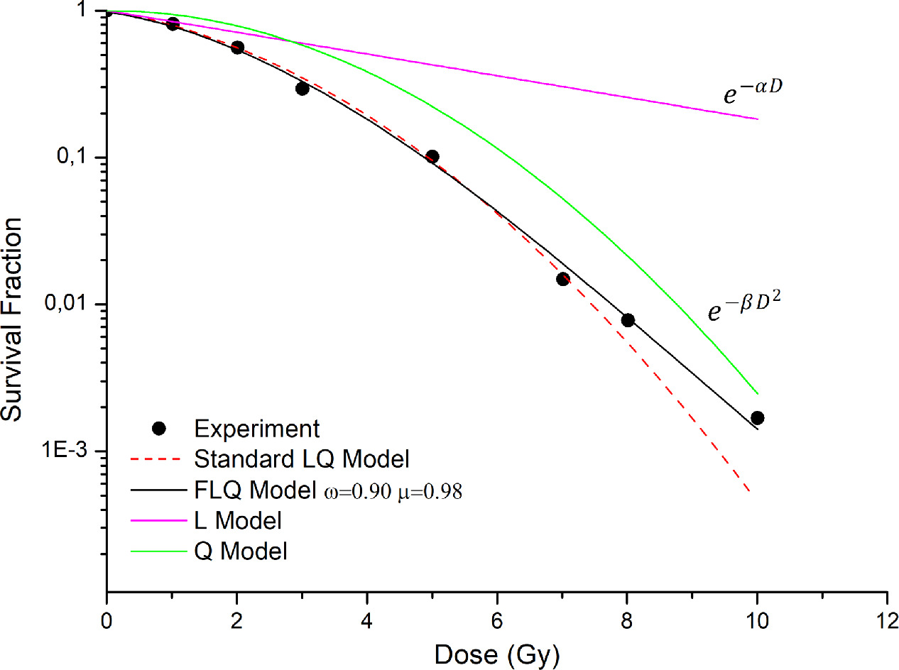 A generalization of cell survival models via fractional approach ...