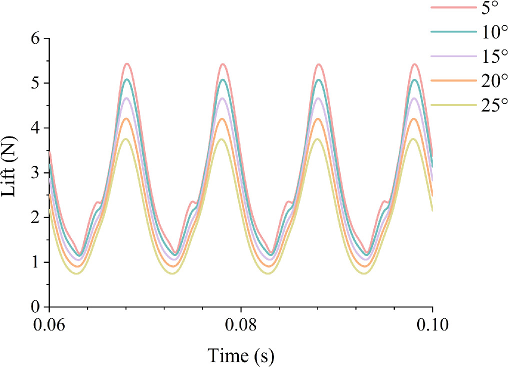 Study of aerodynamic noise from UAV rotor in hover and forward flight ...