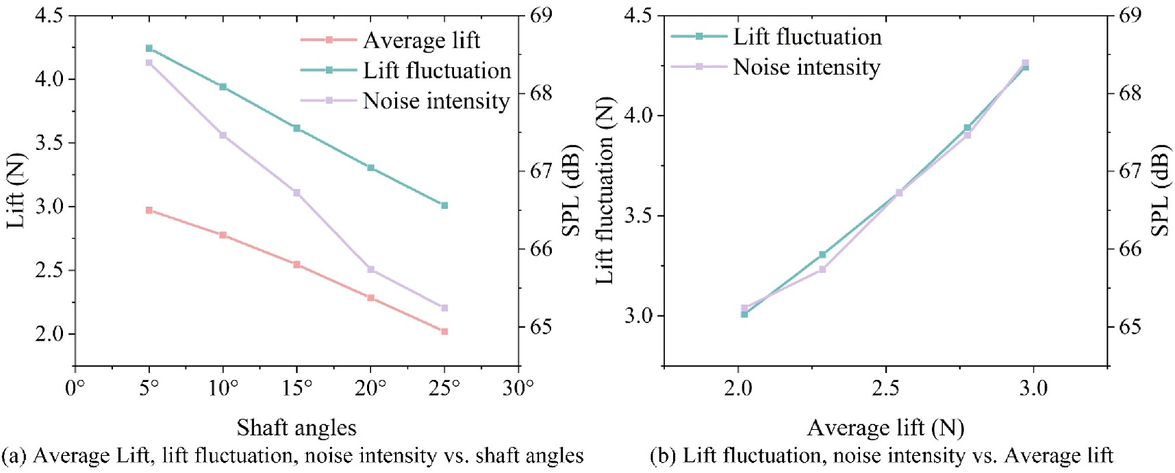 Study of aerodynamic noise from UAV rotor in hover and forward flight ...
