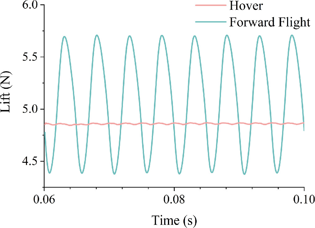 Study of aerodynamic noise from UAV rotor in hover and forward flight ...