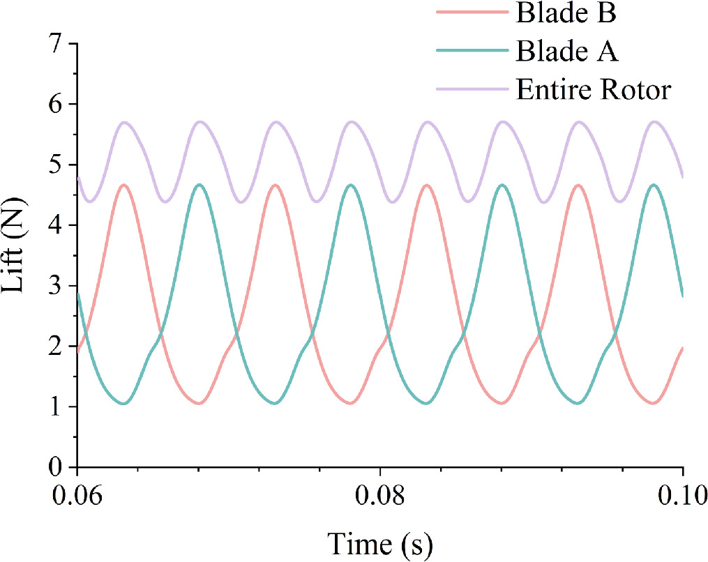Study of aerodynamic noise from UAV rotor in hover and forward flight ...