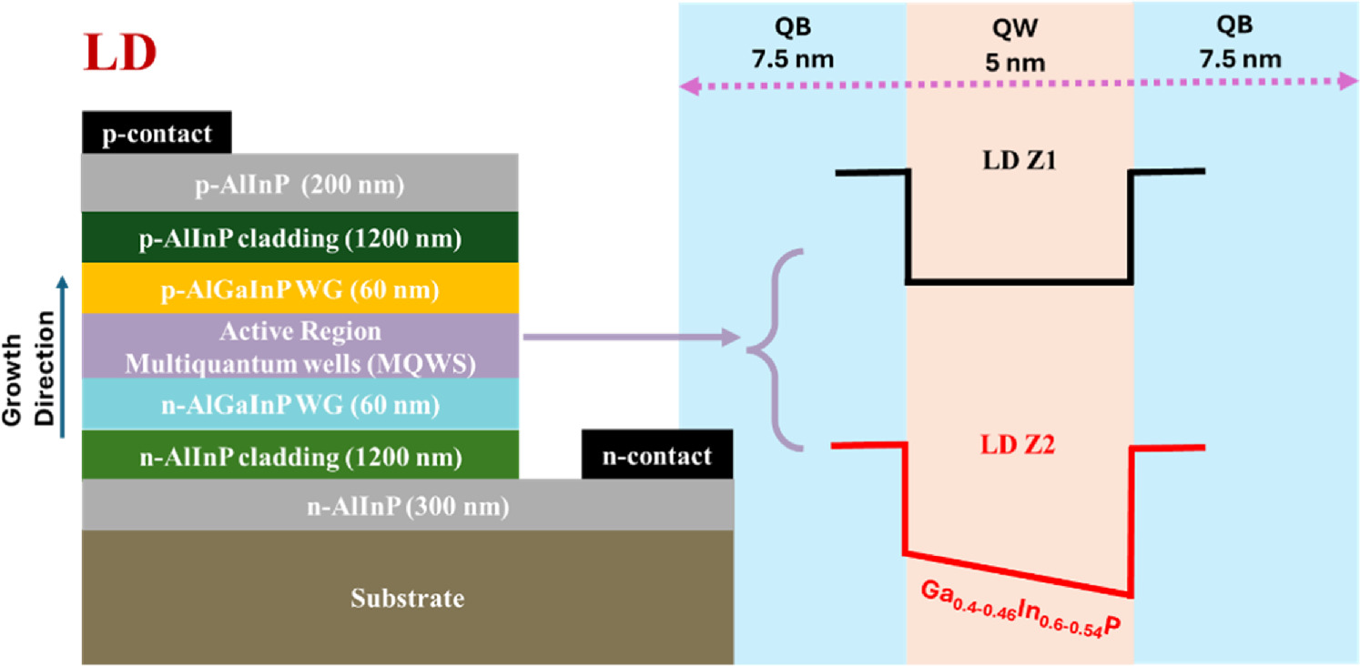 Tailoring quantum wells in AlGaInP laser diodes for superior optical ...