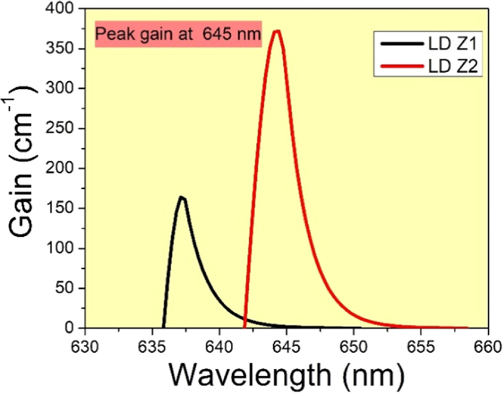 Tailoring quantum wells in AlGaInP laser diodes for superior optical ...