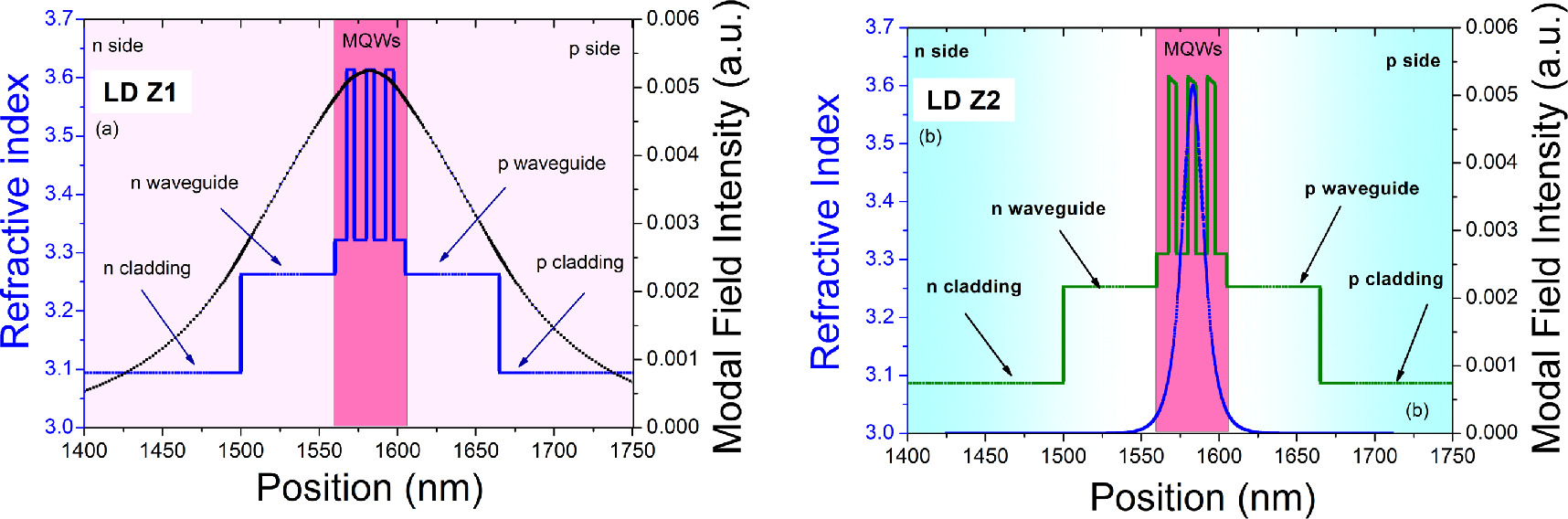 Tailoring quantum wells in AlGaInP laser diodes for superior optical ...