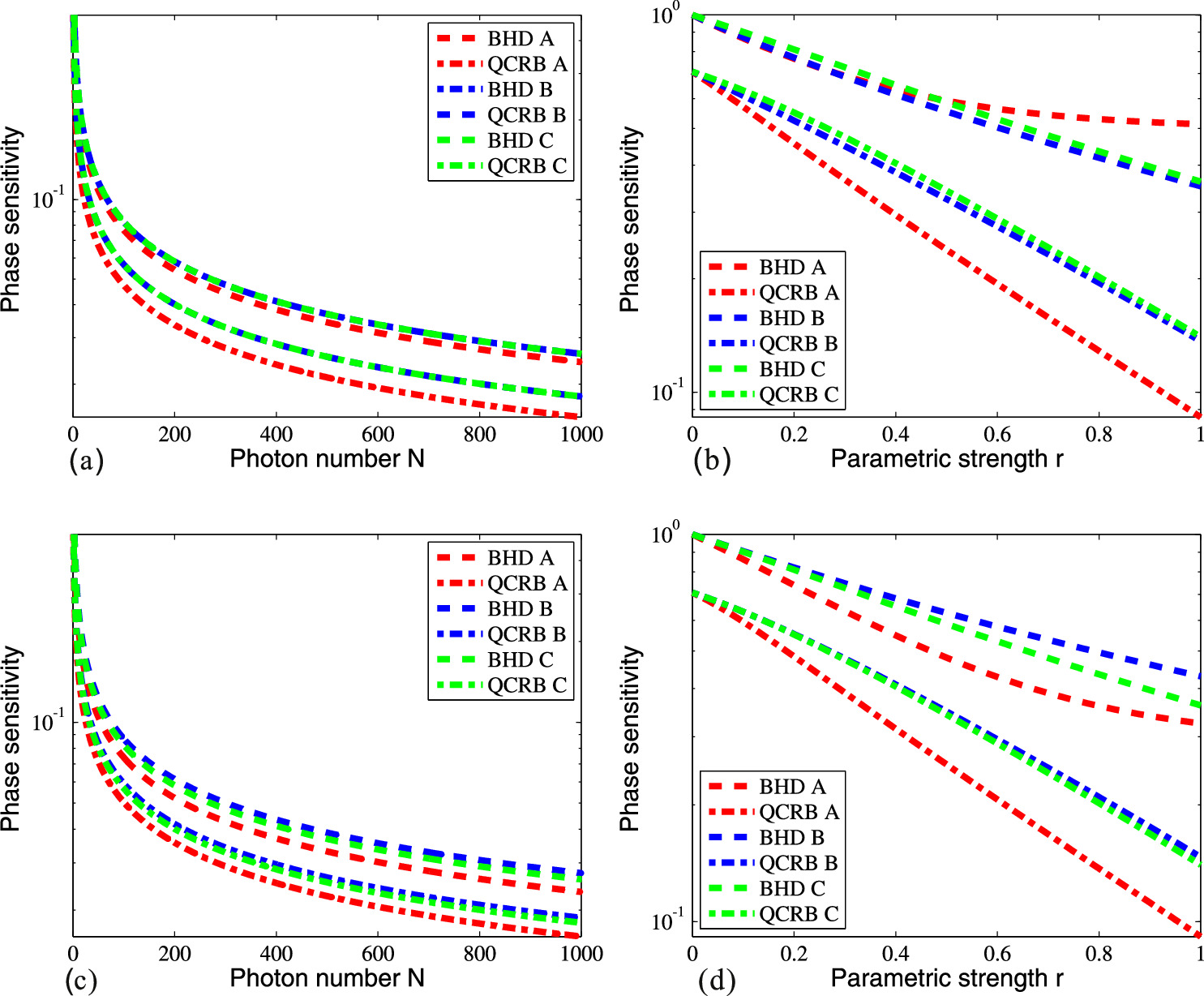 Deterministic sub-Heisenberg limit phase sensitivity with the squeezed ...