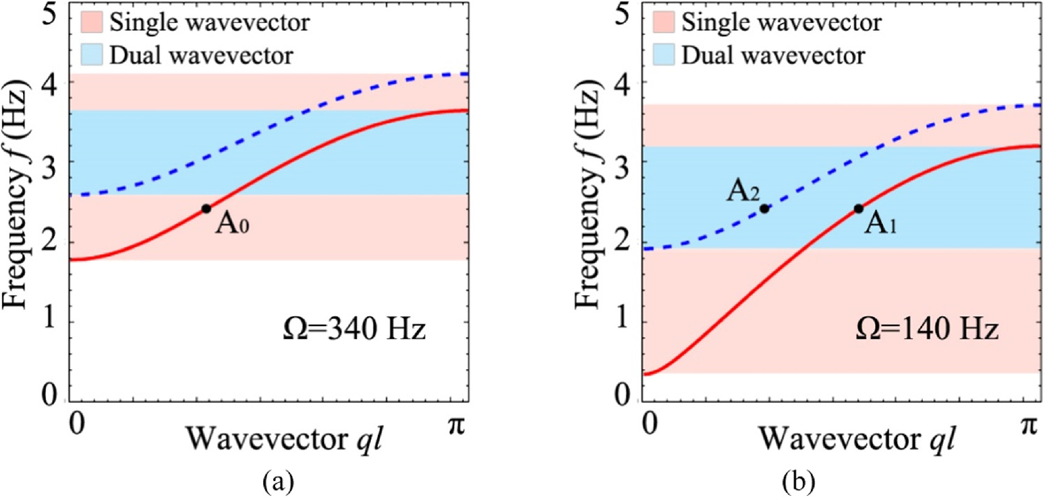 Wave manipulation of a coupling pendulum metamaterial by parametric ...