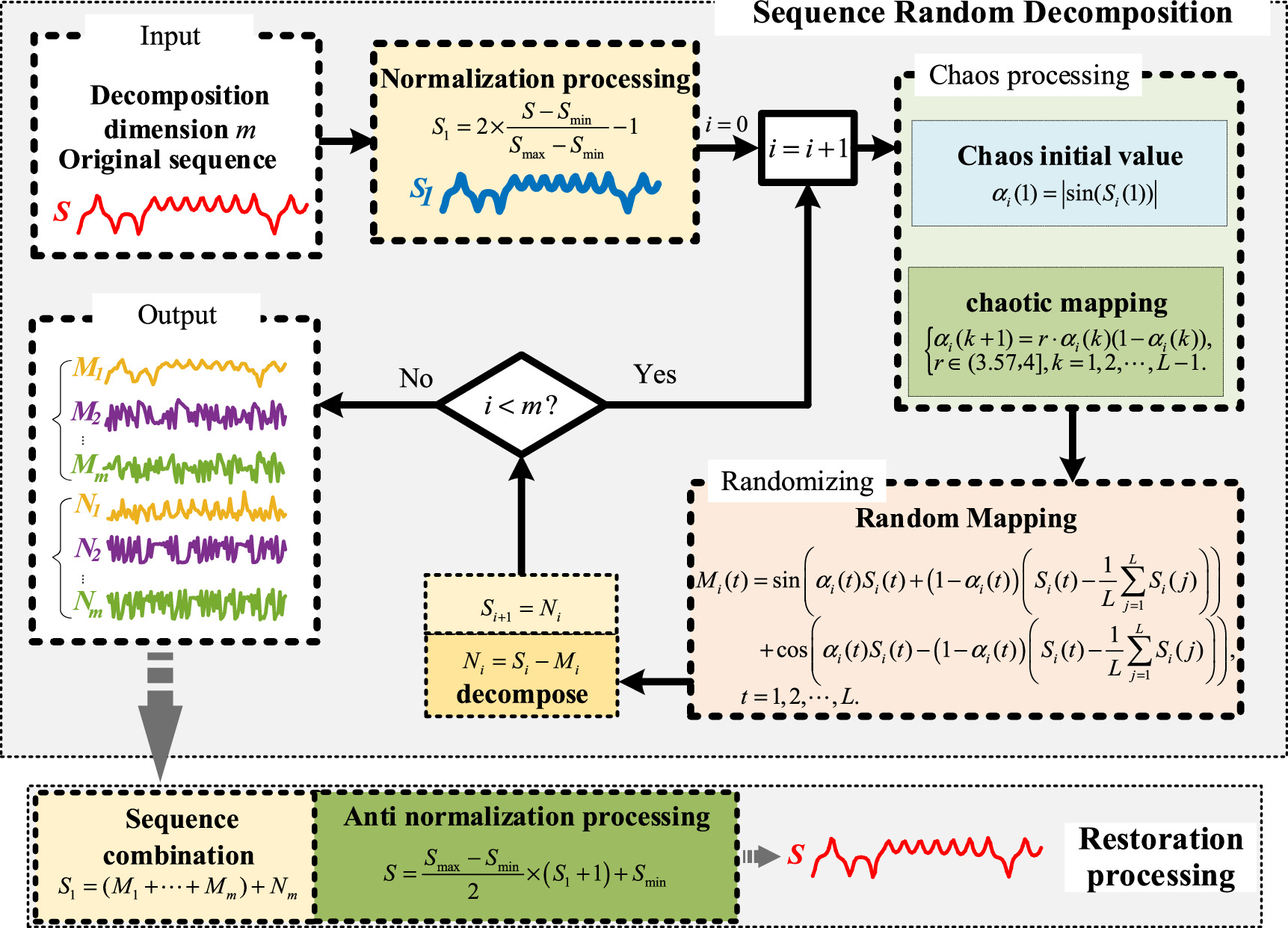 A random decomposition method for chaotic sequences to improve the ...