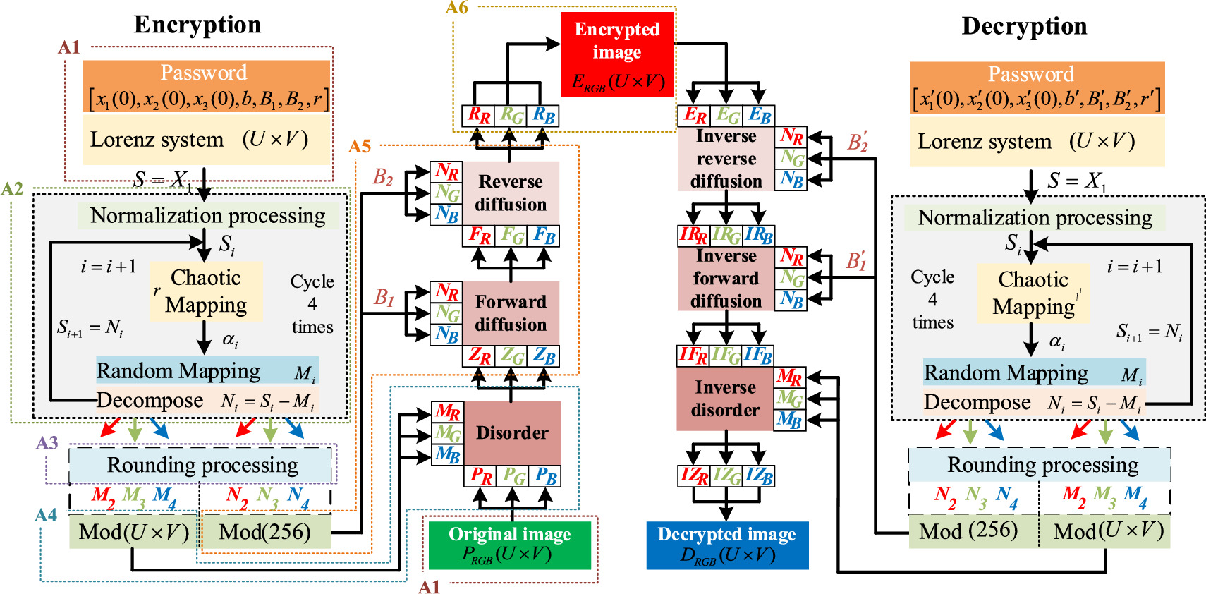 A random decomposition method for chaotic sequences to improve the ...
