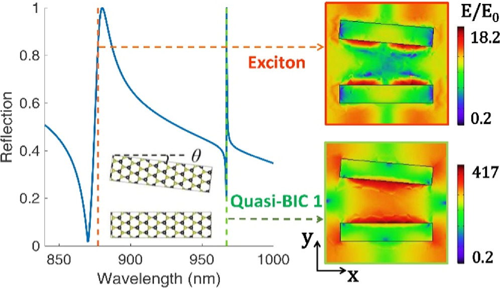 Dual high-Q bound states in the continuum based Fano resonances in bulk ...