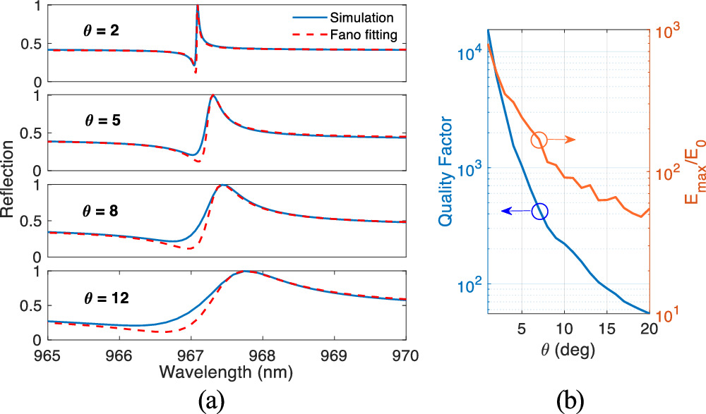 Dual high-Q bound states in the continuum based Fano resonances in bulk ...