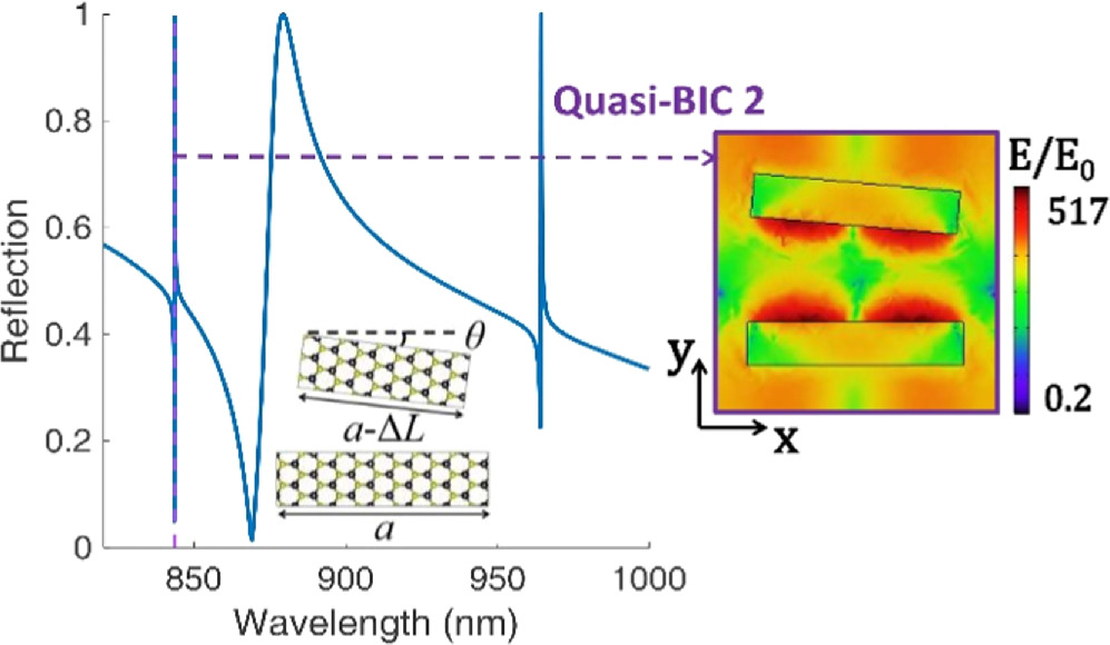 Dual high-Q bound states in the continuum based Fano resonances in bulk ...