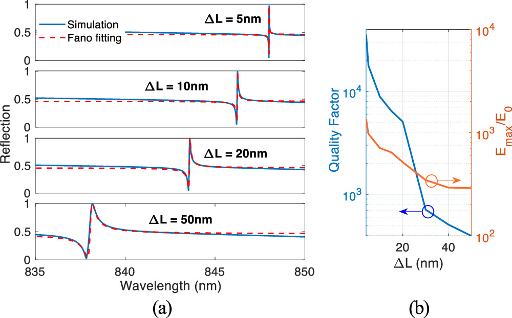 Dual high-Q bound states in the continuum based Fano resonances in bulk ...