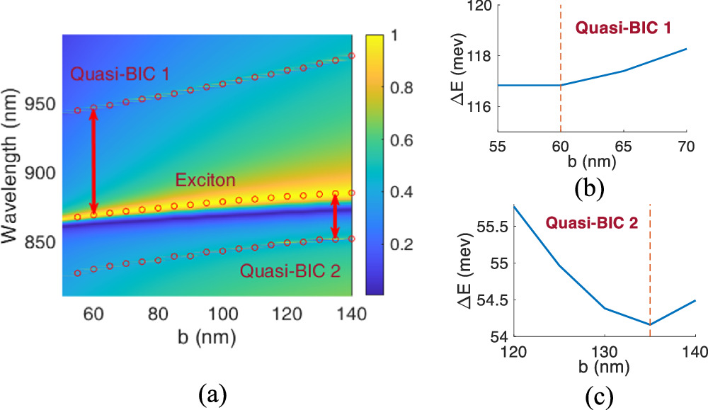 Dual high-Q bound states in the continuum based Fano resonances in bulk ...