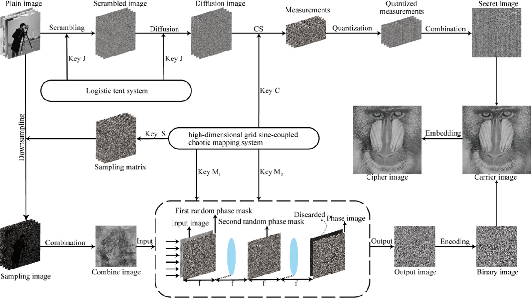 Multi-image authentication, encryption and compression scheme based on  double random phase encoding and compressive sensing - IOPscience