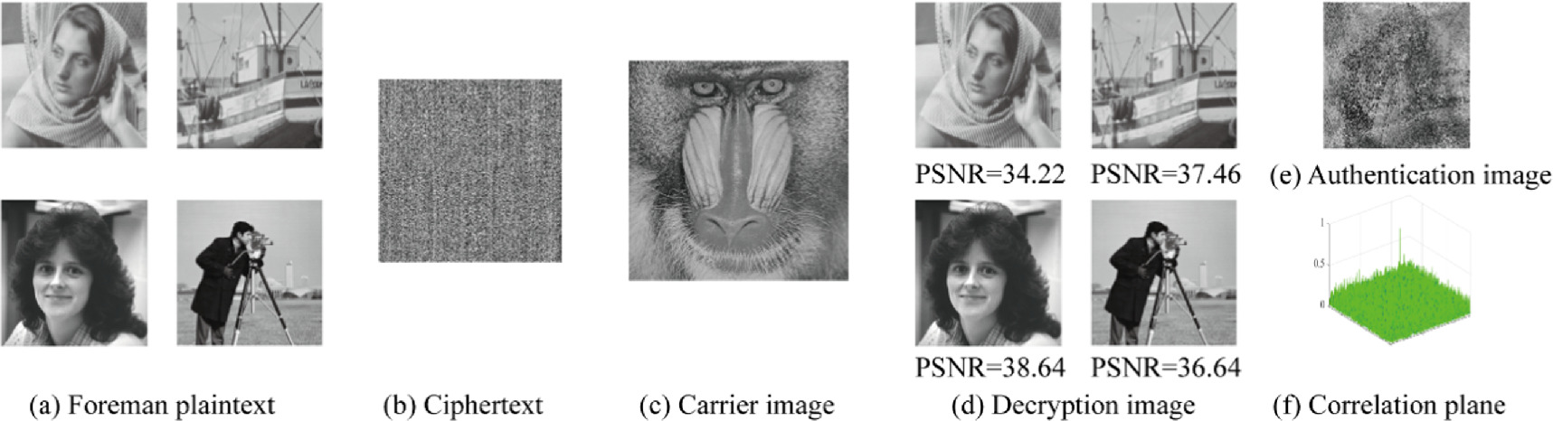 Multi-image authentication, encryption and compression scheme based on  double random phase encoding and compressive sensing - IOPscience